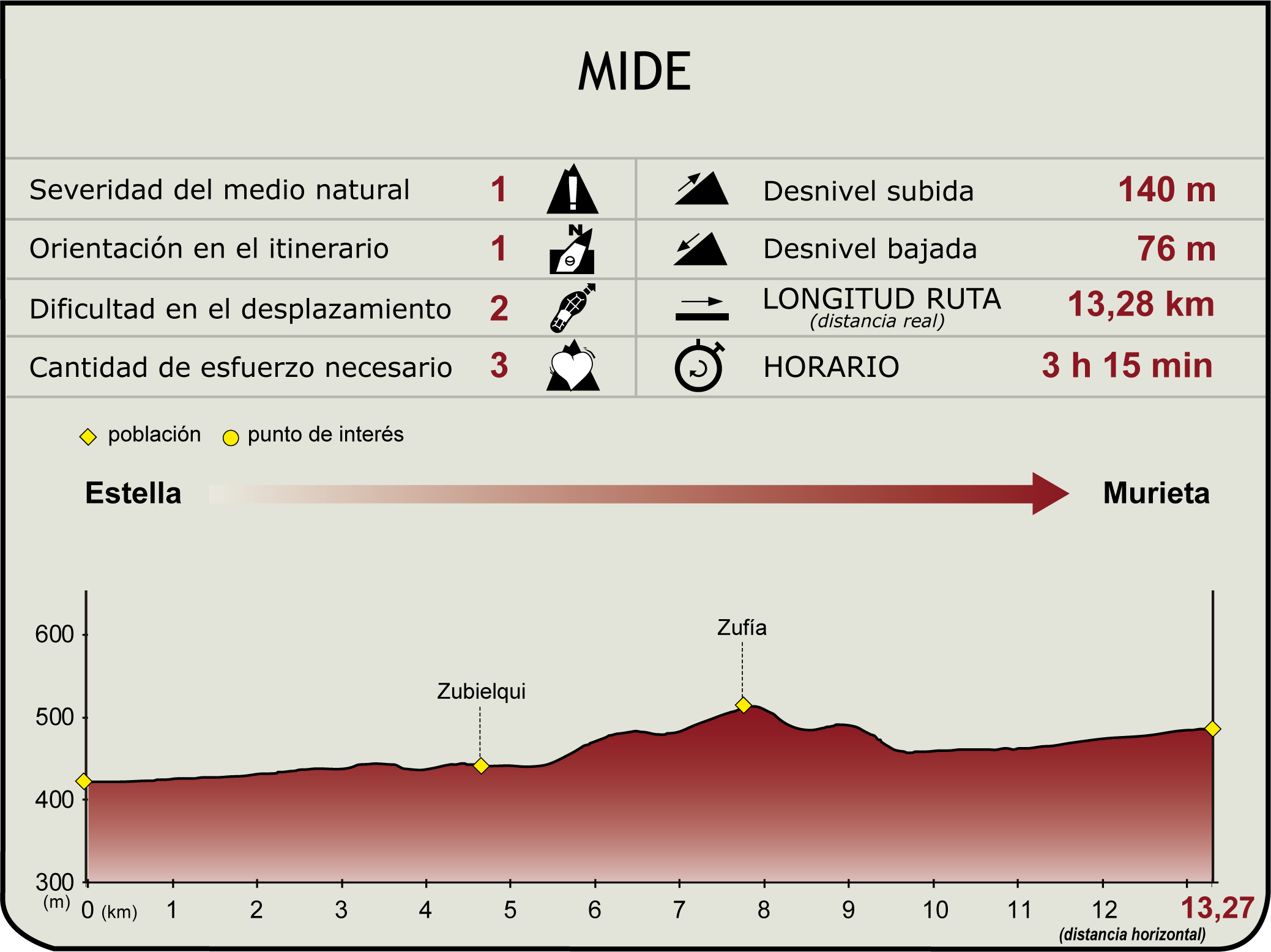 Perfil MIDE del Camino Natural Vía Verde del Ferrocarril Vasco-Navarro. Tramo: Estella/Lizarra - Murieta