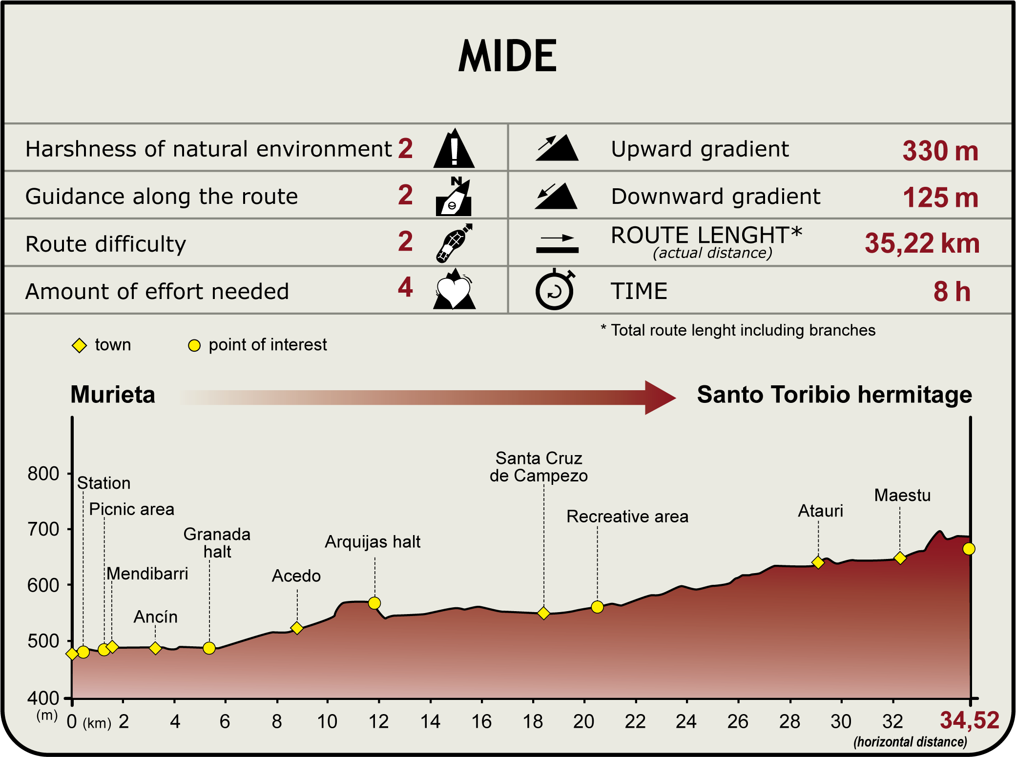 Perfil MIDE del ferrocarril Vasco-Navarro