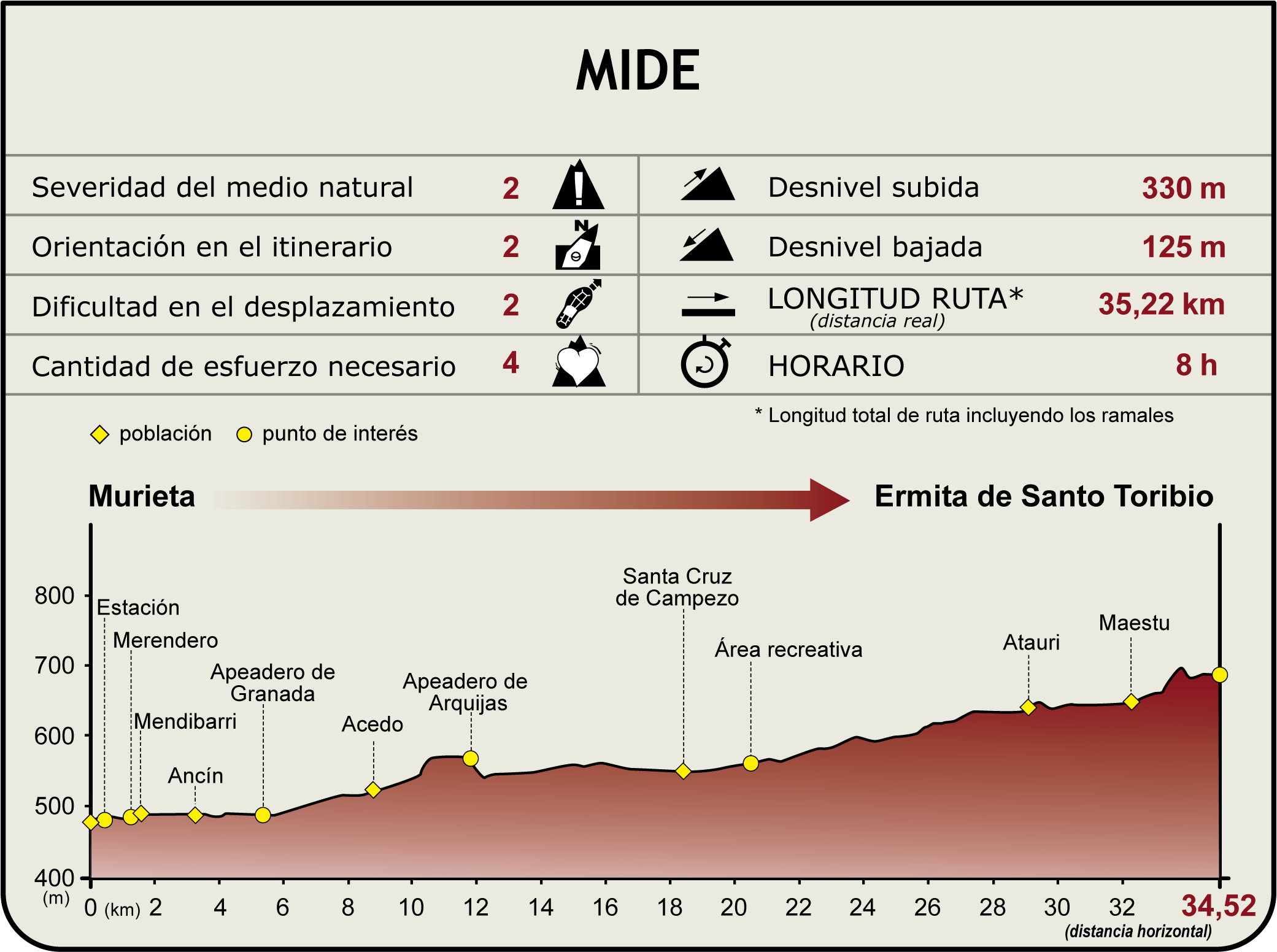 Perfil MIDE del Camino Natural Vía Verde del Ferrocarril Vasco-Navarro.Tramo Murieta - Ermita Santo Toribio
