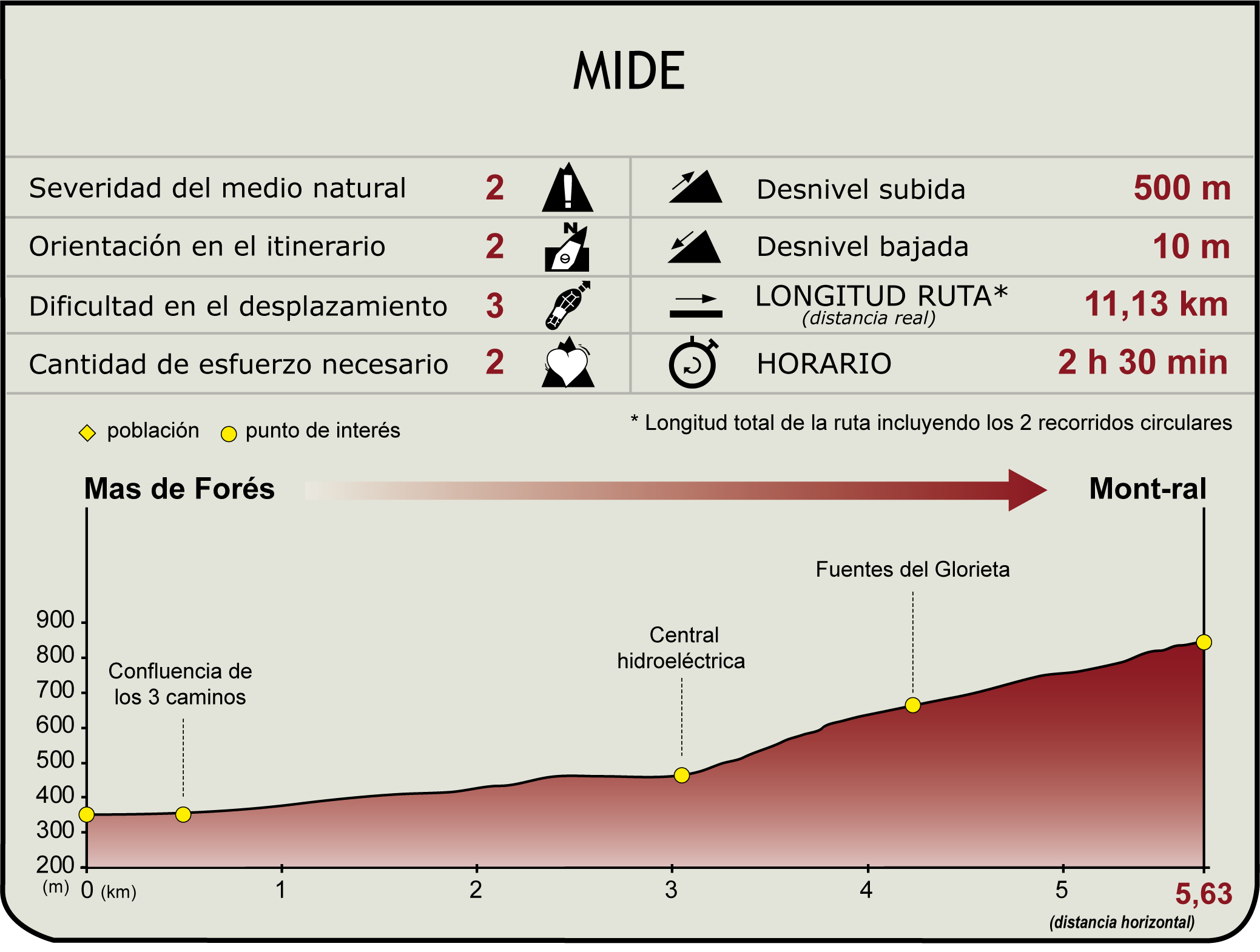 Perfil MIDE del Camino Natural de la Ruta del Glorieta