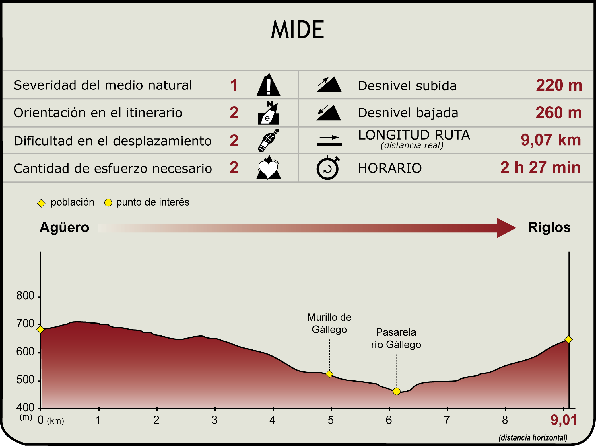 Perfil MIDE del Camino Natural de la Hoya de Huesca. Etapa 1: Agüero – Riglos