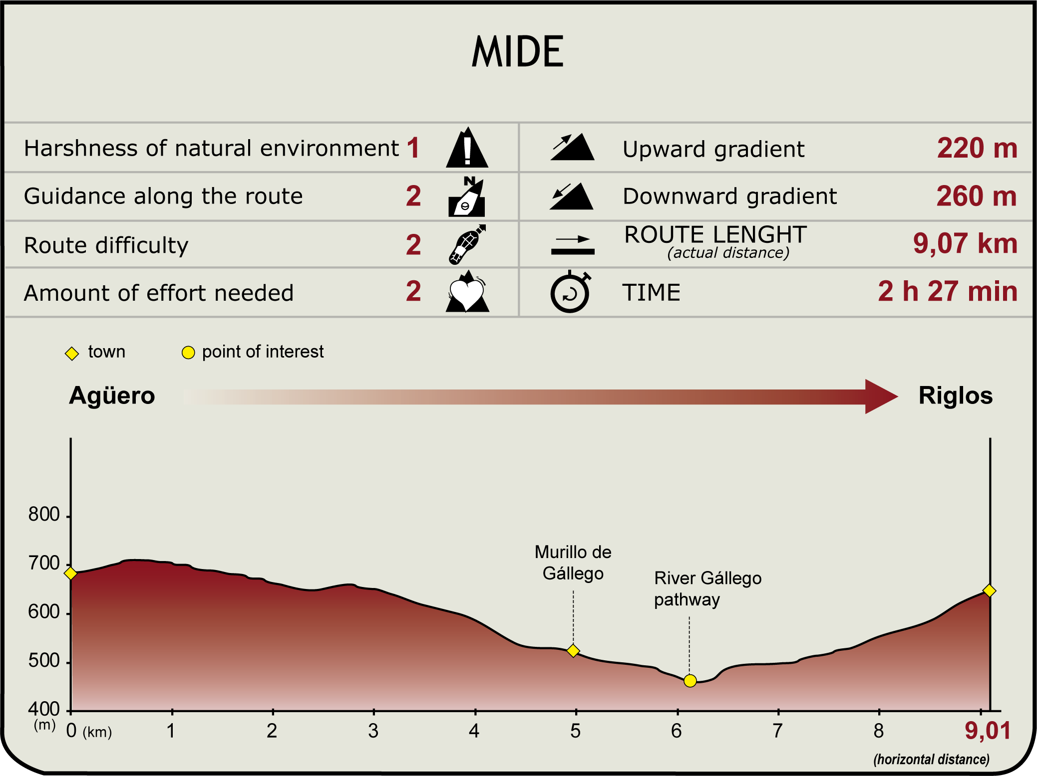 MIDE profile of the Hoya de Huesca Natural Trail. Stage 1: Agüero – Riglos