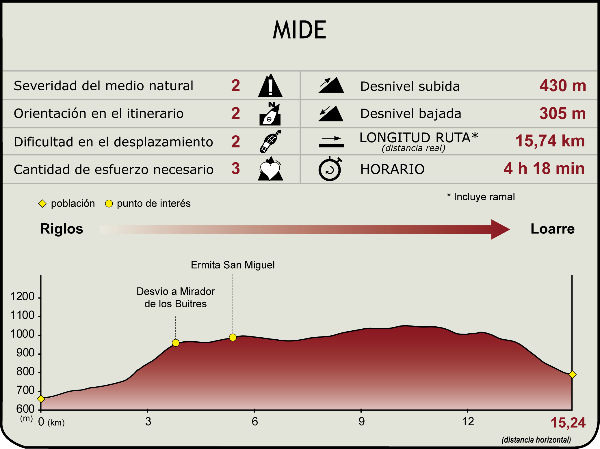 Perfil MIDE del Camino Natural de la Hoya de Huesca. Etapa 2: Riglos – Loarre