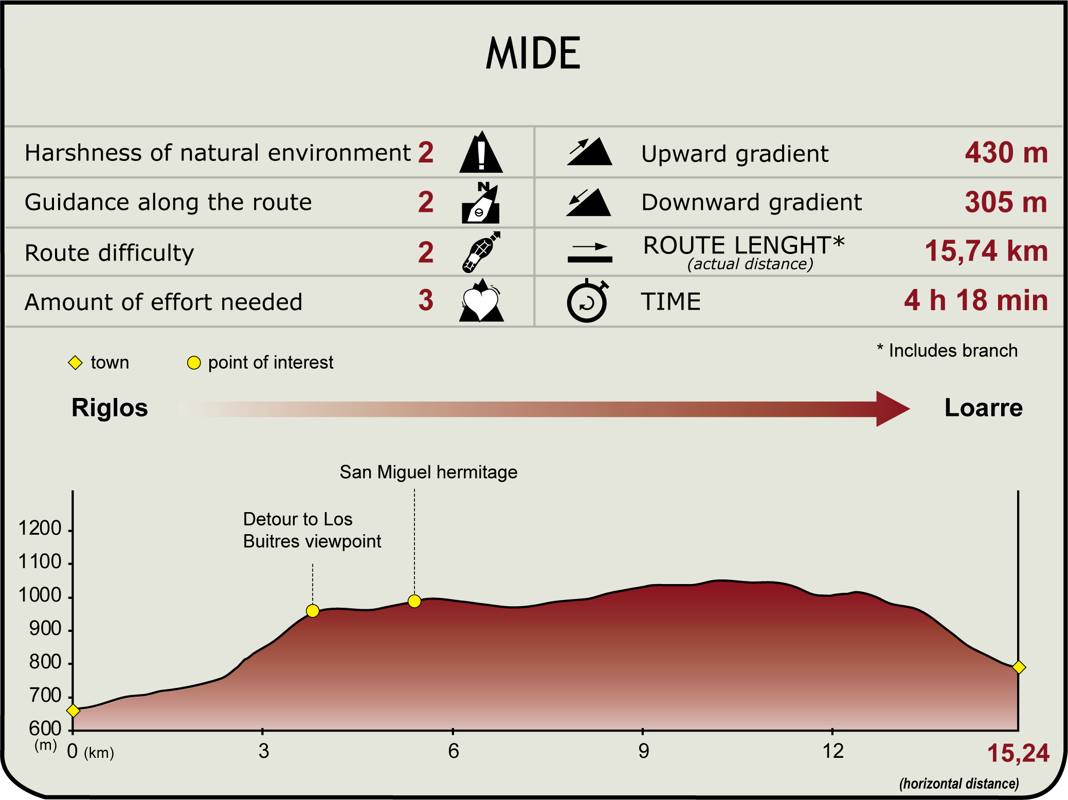 MIDE profile of the Hoya de Huesca Natural Trail. Stage 2: Riglos – Loarre