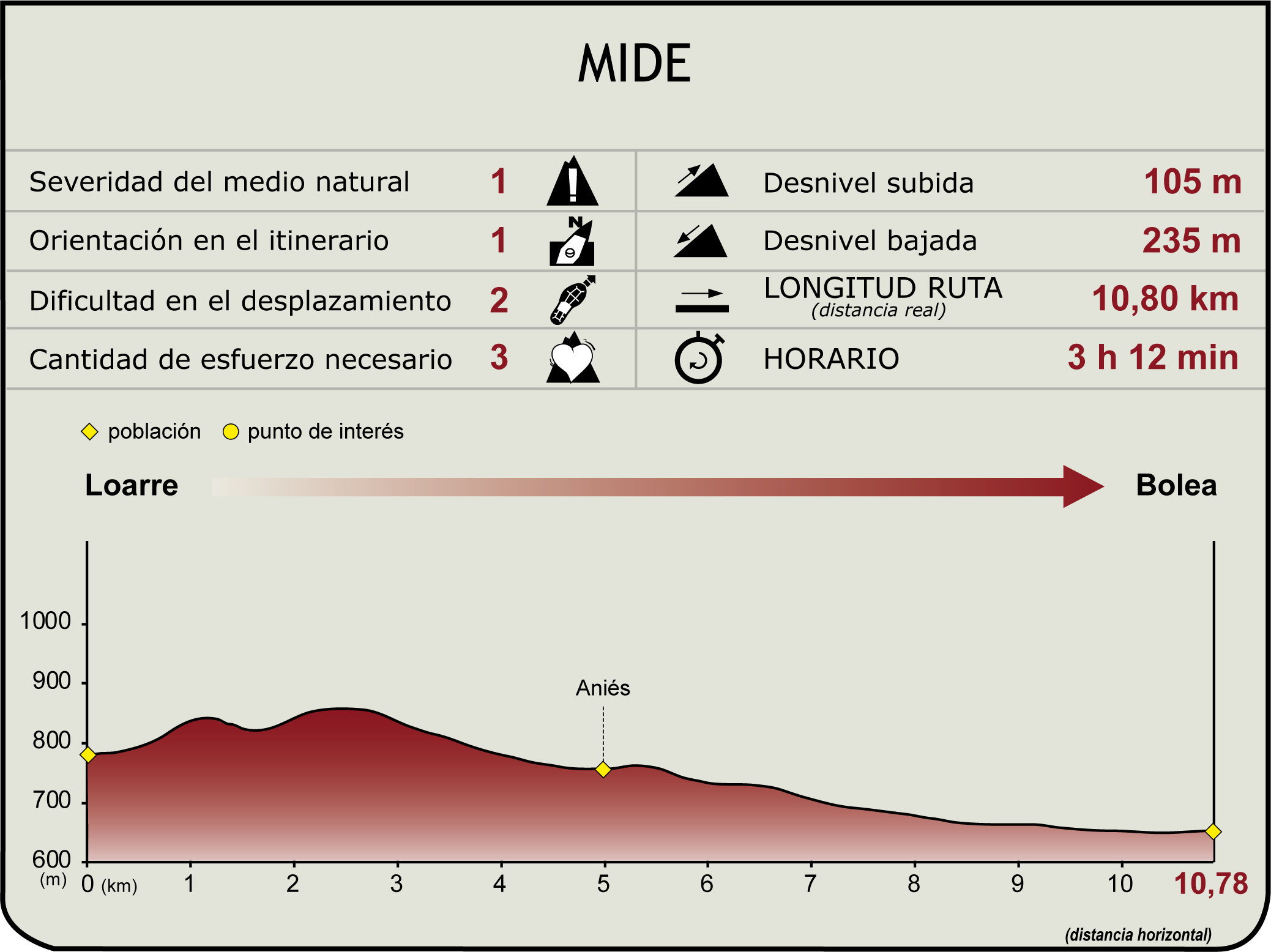 Perfil MIDE del Camino Natural de la Hoya de Huesca. Etapa 3: Loarre – Bolea