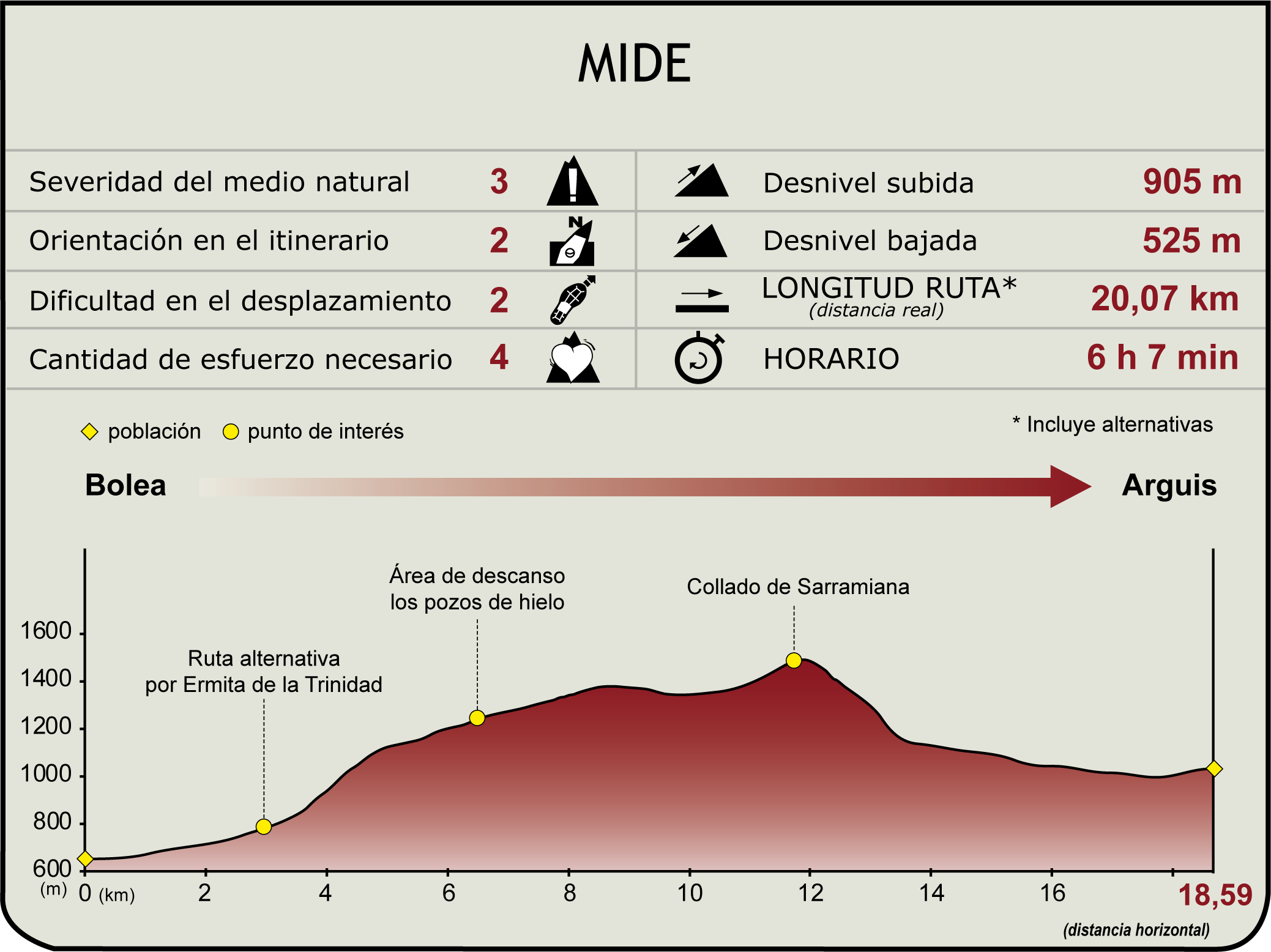 Perfil MIDE del Camino Natural de la Hoya de Huesca. Etapa 4: Bolea – Arguis