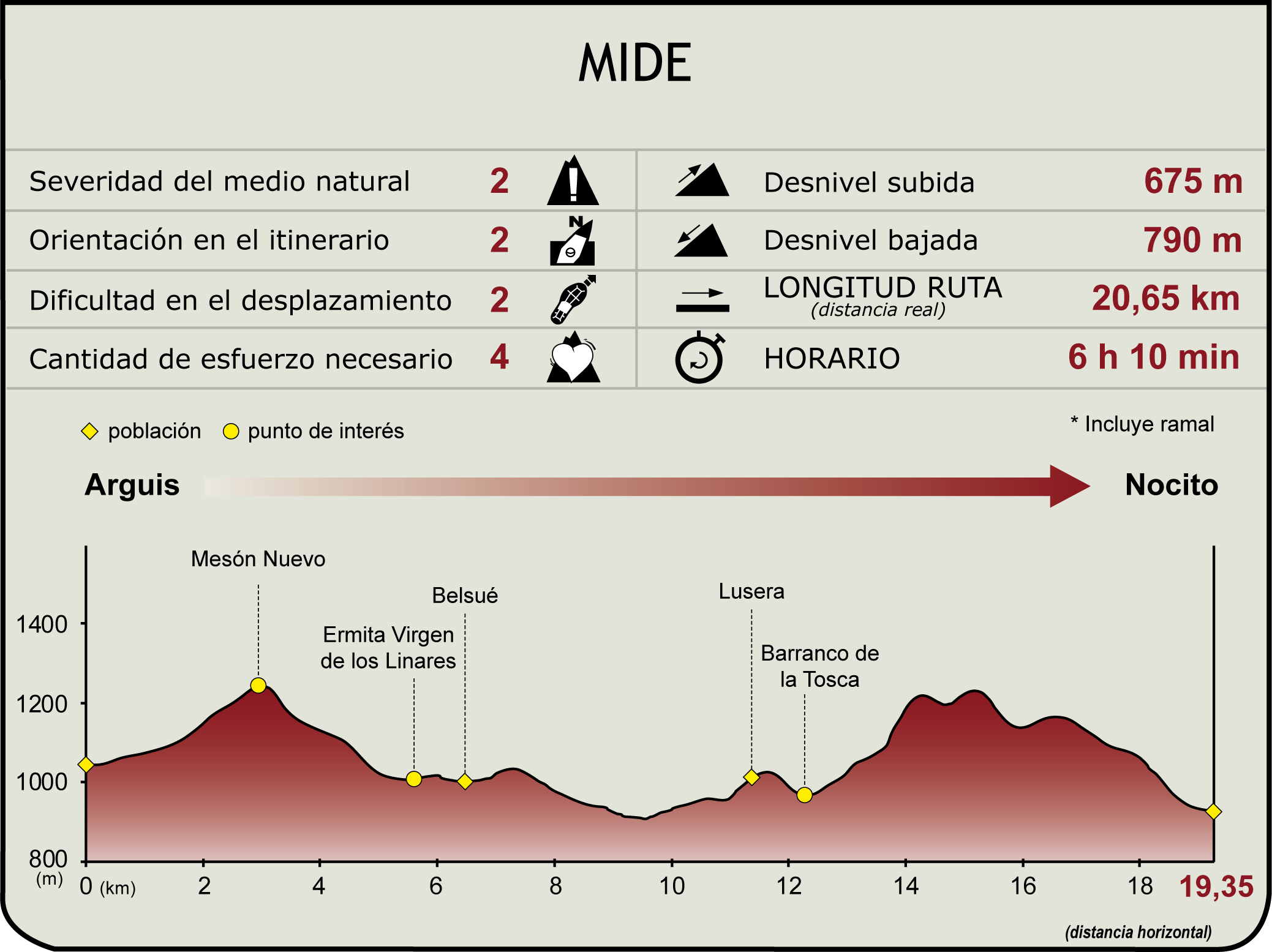 Perfil MIDE del Camino Natural de la Hoya de Huesca. Etapa 5: Arguis – Nocito
