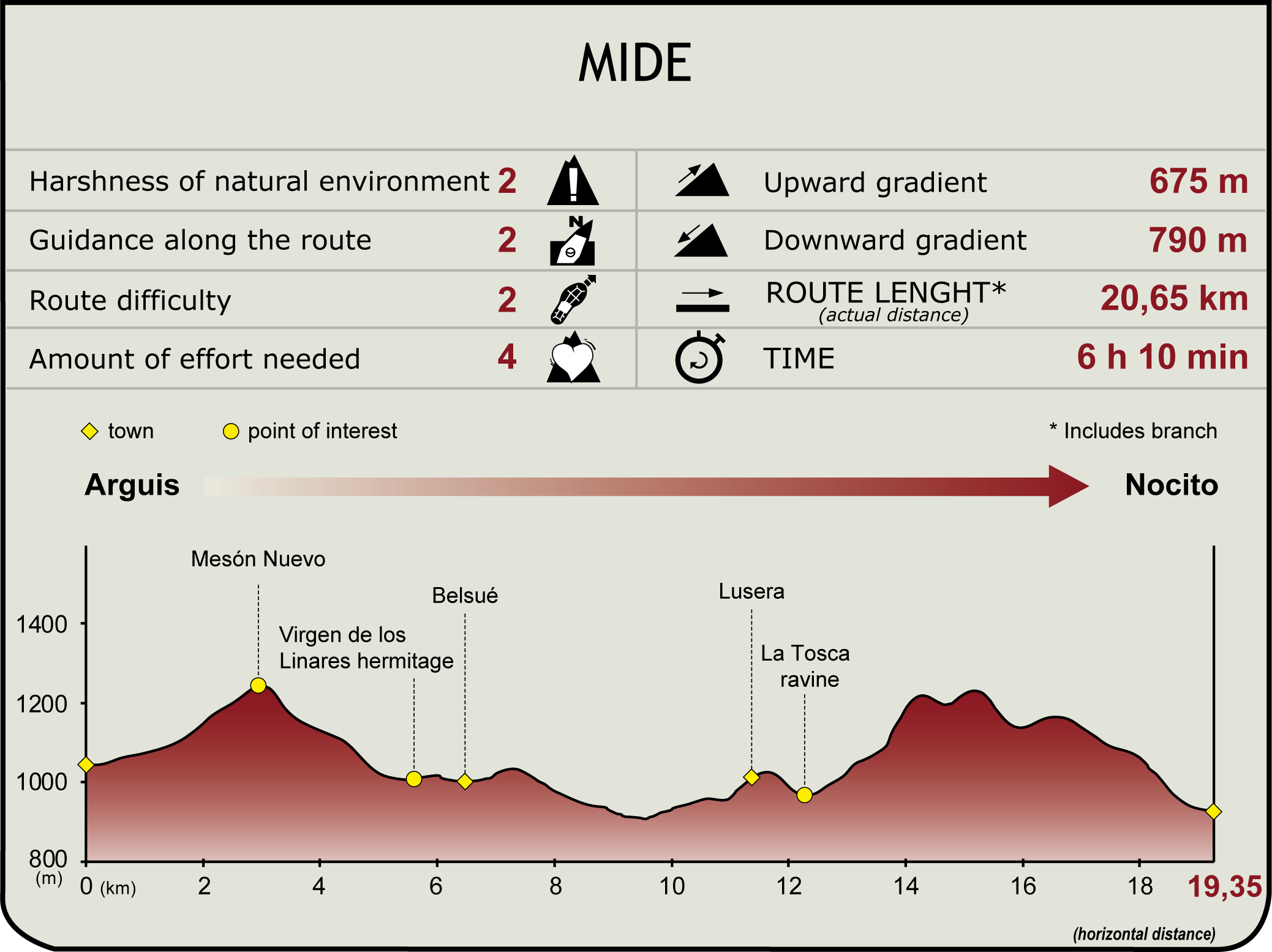 MIDE profile of the Hoya de Huesca Natural Trail. Stage 5: Arguis – Nocito
