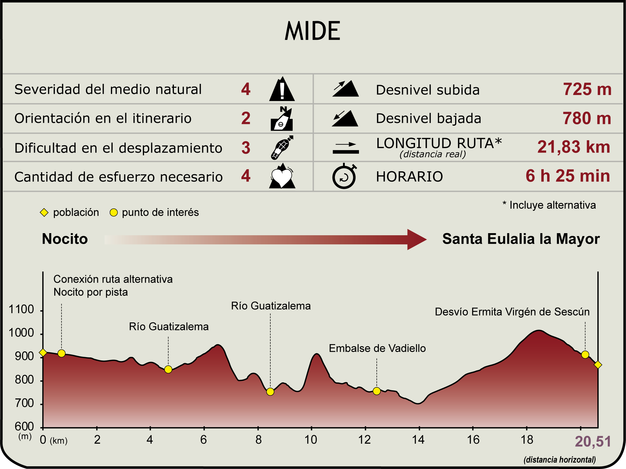 Perfil MIDE del Camino Natural de la Hoya de Huesca. Etapa 6: Nocito – Santa Eulalia la Mayor