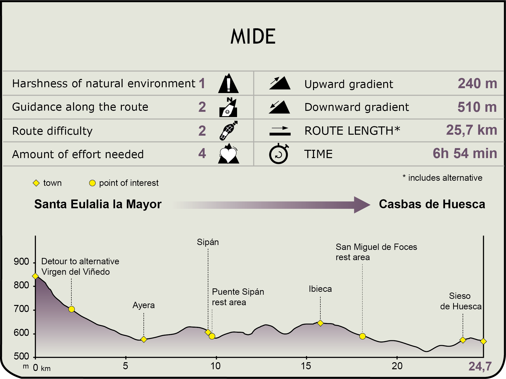 MIDE Profile of the Hoya de Huesca Natural Trail. Stage 7: Santa Eulalia la Mayor – Casbas de Huesca