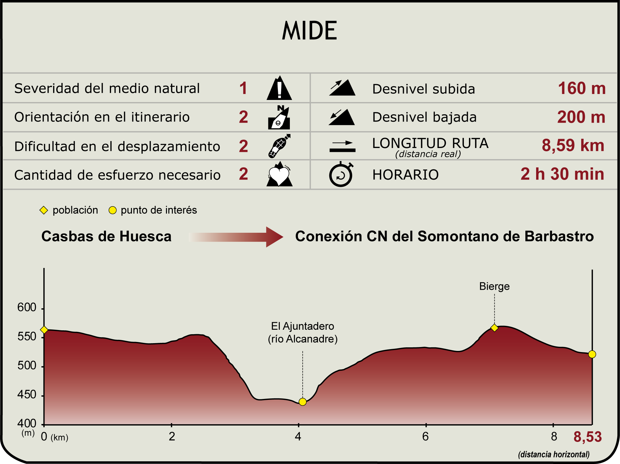 Perfil Mide del Camino Natural Hoya de Huesca. Etapa 8: Casbas de Huesca – Bierge