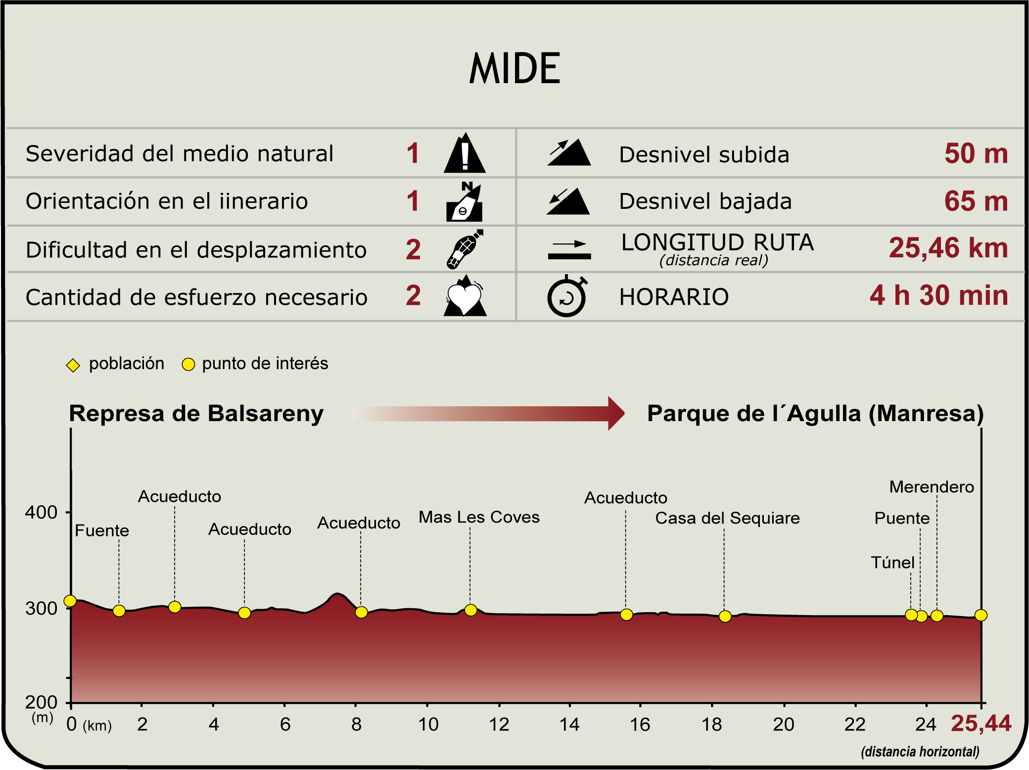 Perfil MIDE del Camino Natural de la Séquia