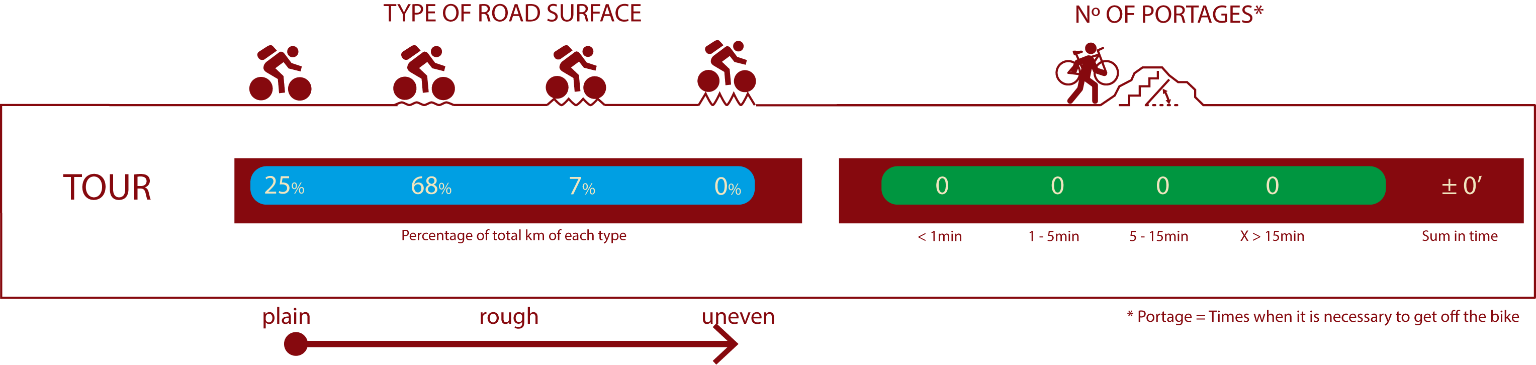 Type of road & number of portages<br/>ROAD:<br/>25% Plain road<br/>68% Little rough road<br/>7% Rough road<br/>Nº OF PORTAGES:<br/>No portages