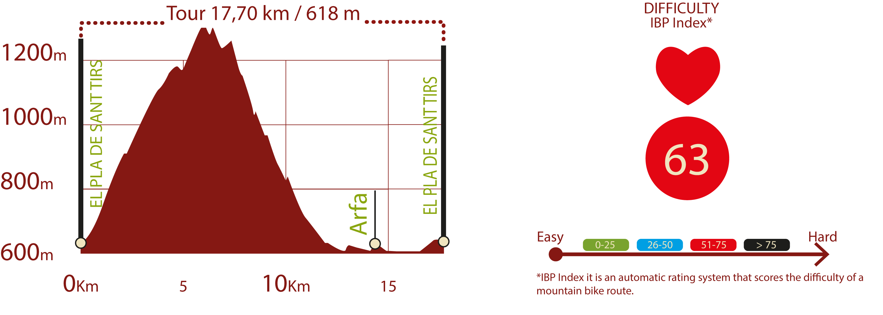 Profile & IBP<br/>Profile of Les Mines NT itinerary: 17,7 km / 618 m upward gradient<br/>IBP 63: Hard<br/><br/>