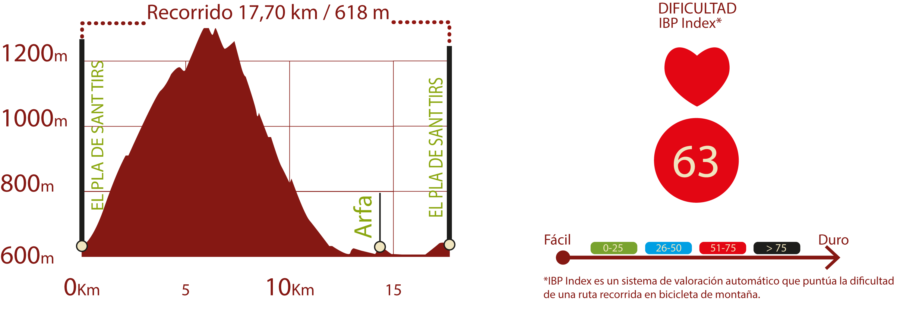 Perfil e IBP<br/>Perfil del recorrido del CN de Les Mines: 17,7 km / Desnivel de subida 618 m<br/>IBP 63: Dificil<br/><br/>