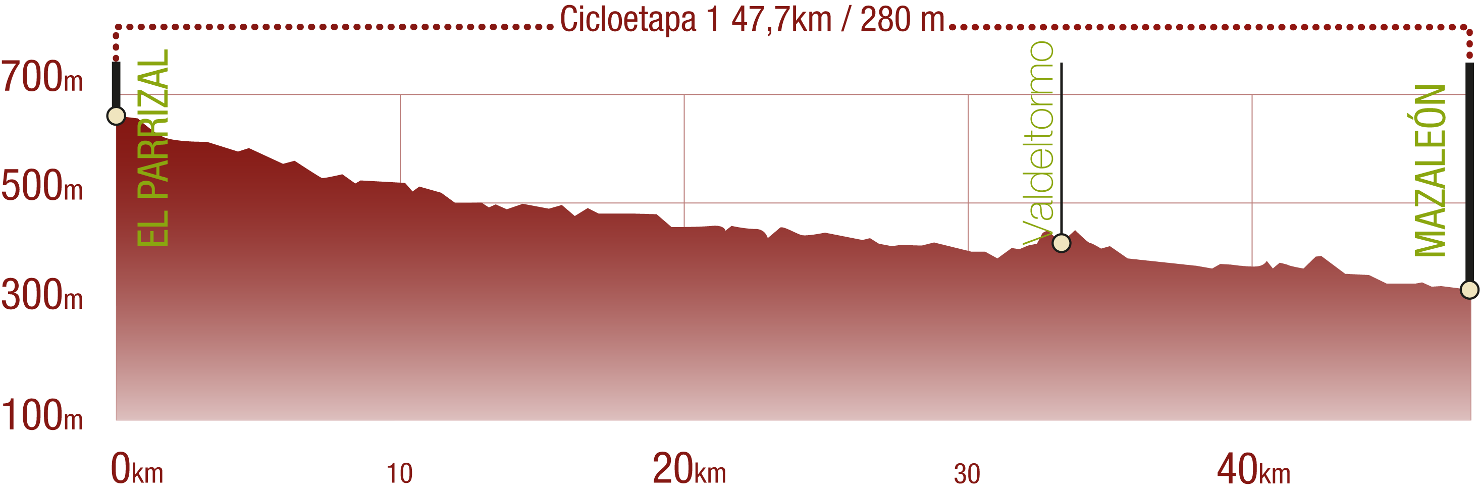 Perfil <br/>Perfil de la Cicloetapa 1 del CN Matarraña - Algars: 47,7 km / Desnivel de subida 280 m<br/><br/>