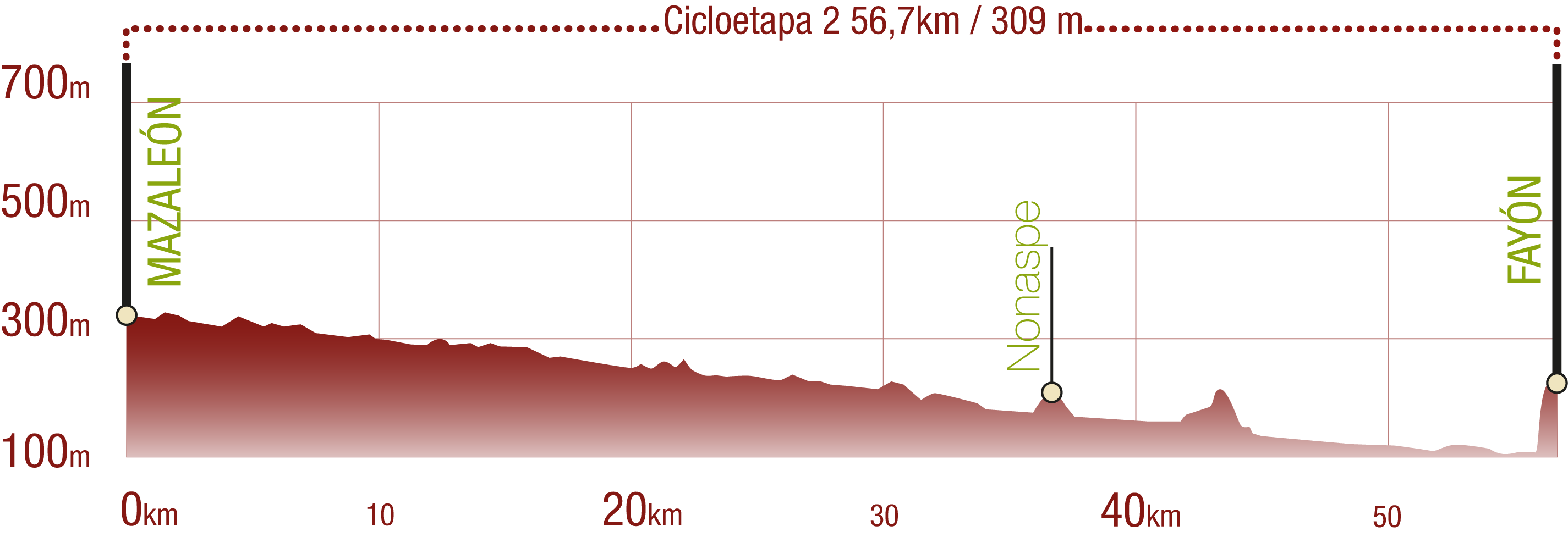 Perfil <br/>Perfil de la Cicloetapa 2 del CN Matarraña - Algars: 56,7 km / Desnivel de subida 309 m<br/><br/>