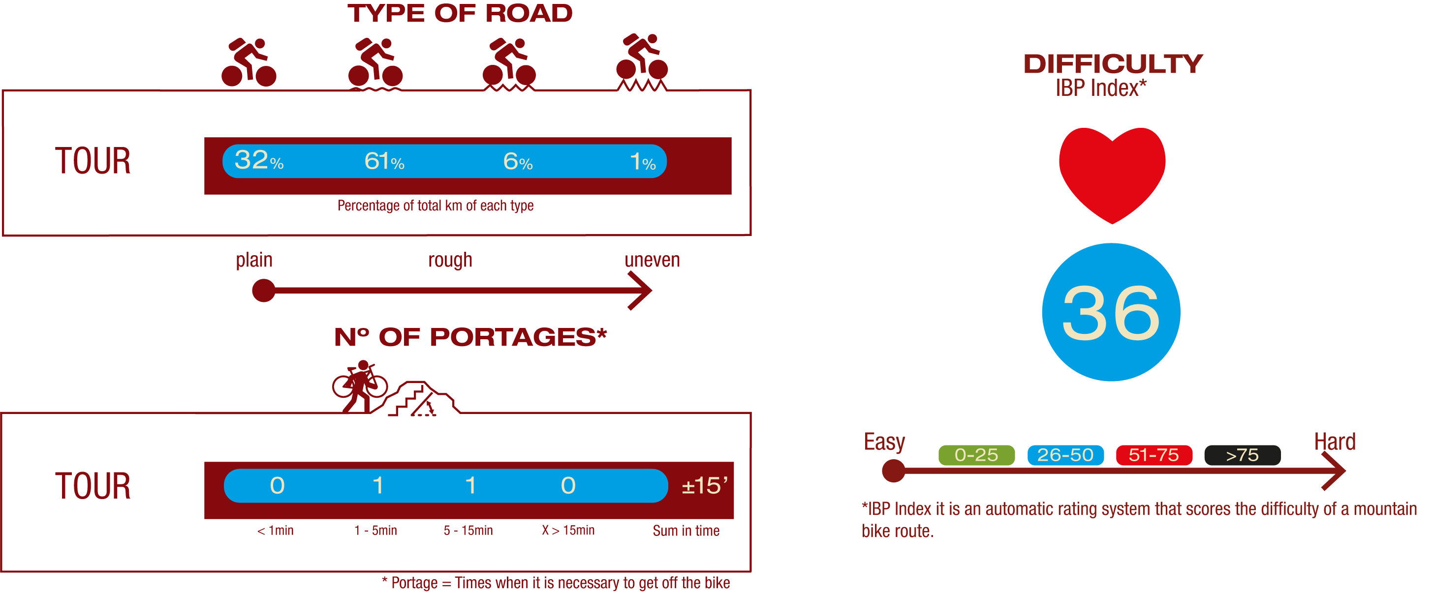 Type of Road & Nº of Protages<br/>ROAD:<br/>32% Plain road<br/>61% Little rough road<br/>6% Rough road<br/>1% Uneven road<br/>Nº OF PORTAGES:<br/>1 portage 1-5 min<br/>1 portage 5-15 min<br/>IBP<br/>IBP 36: Medium