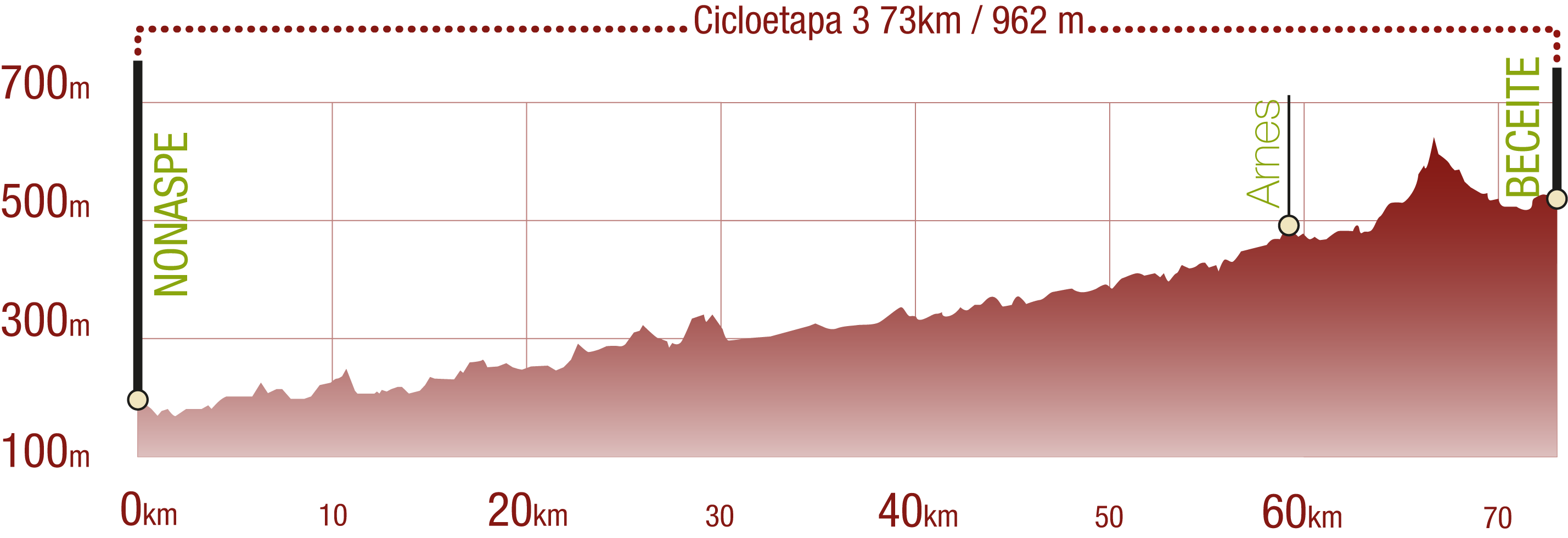 Perfil <br/>Perfil de la Cicloetapa 3 del CN Matarraña - Algars: 73 km / Desnivel de subida 962 m<br/><br/>