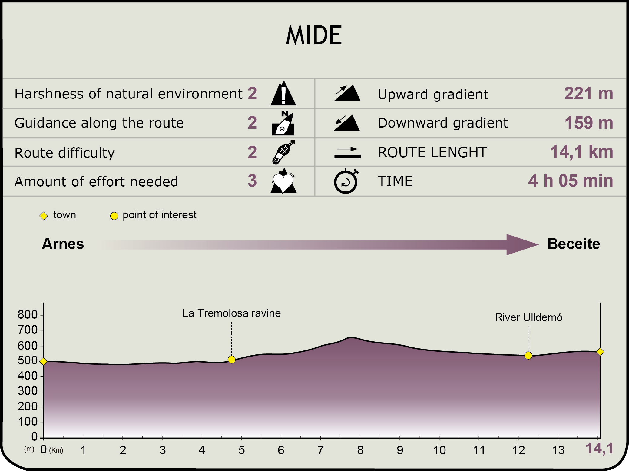 MIDE. Stage : Arnes - Lledo