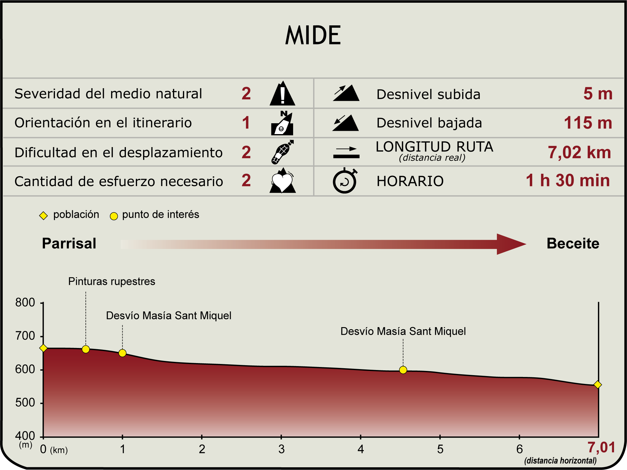 Perfil MIDE de la Etapa 1. El Parrizal – Beceite del Camino Natural del Matarraña - Algars