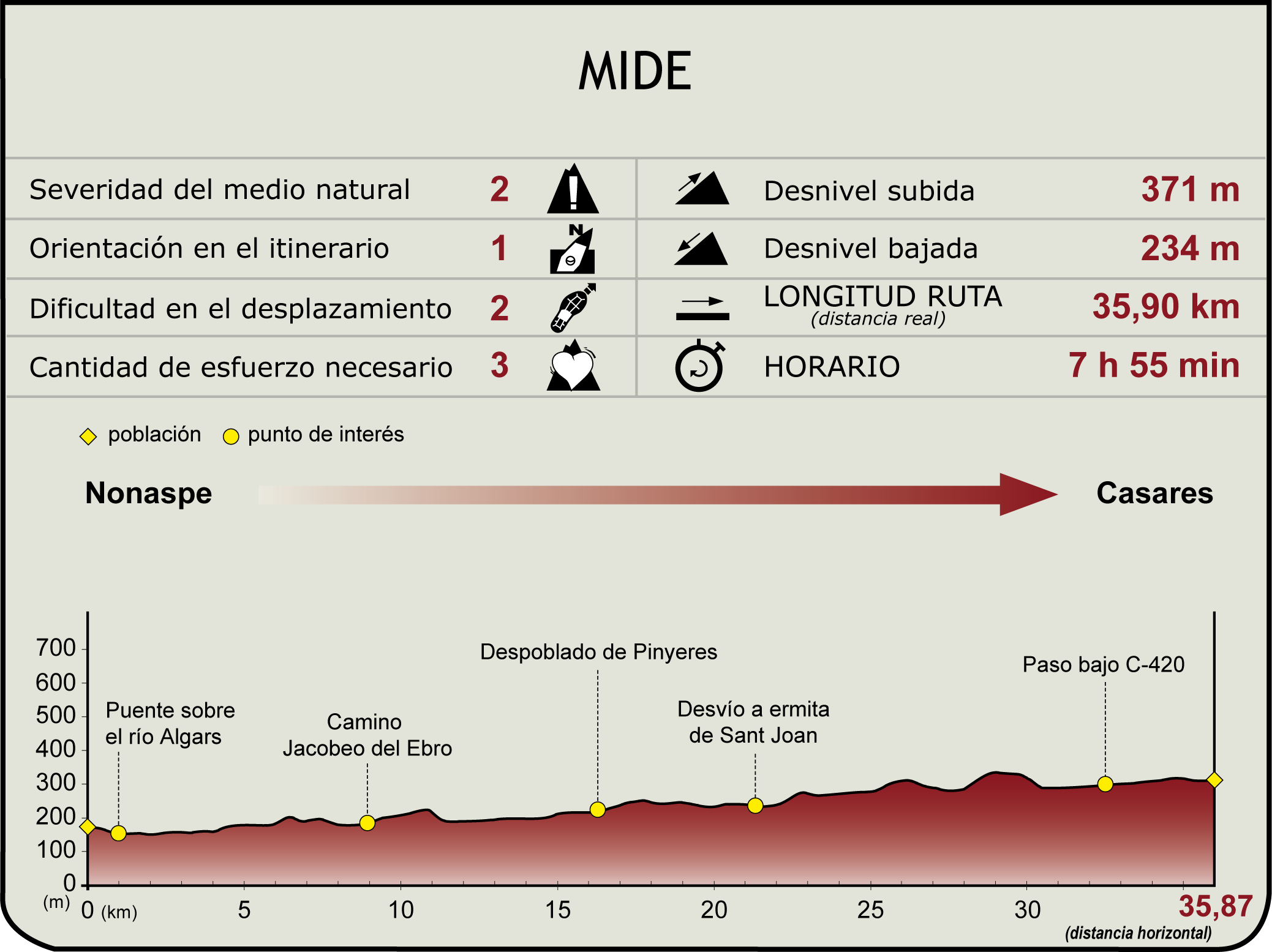Perfil MIDE de la Etapa 10. Nonaspe-Caseres del Camino Natural del Matarraña - Algars