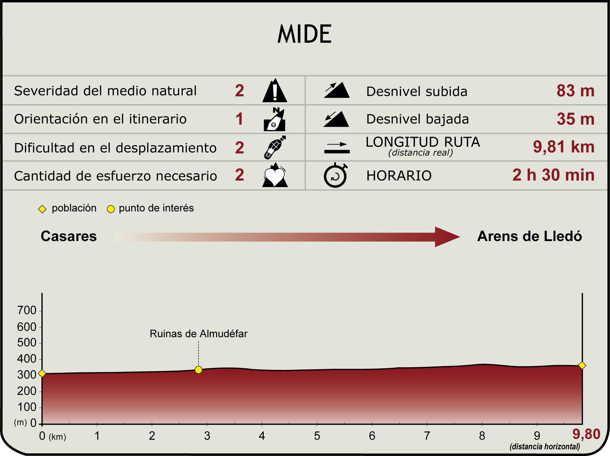 Perfil MIDE de la Etapa 11. Caseres - Arnes de Lledó del Camino Natural del Matarraña - Algars