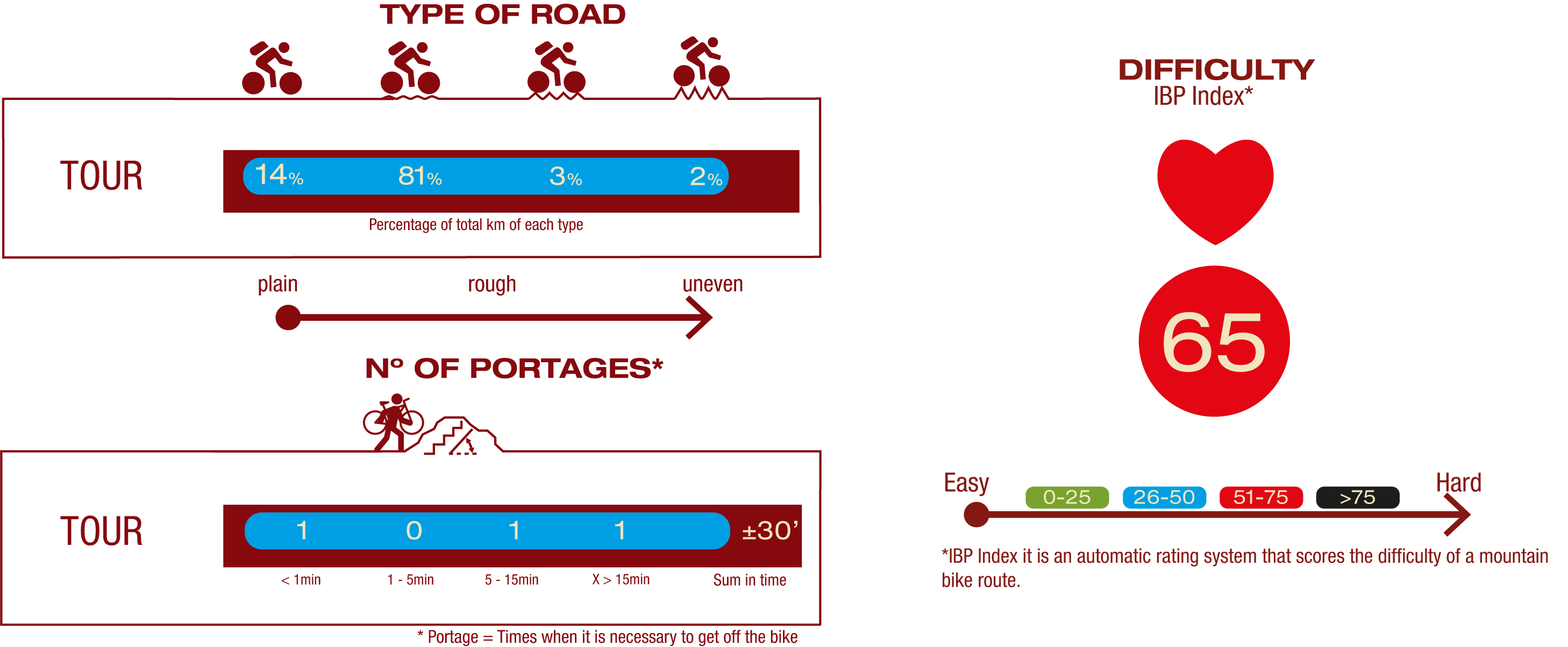 Type of road & Nº of portages<br/>ROAD:<br/>14% Plain road<br/>81% Little rough road<br/>3% Rough road<br/>2% Uneven road<br/>Nº OF PORTAGES:<br/>1 portage< 1 min<br/>1 portage5-15 min<br/>1 portage>15 min<br/>IBP<br/>IBP 65: Hard
