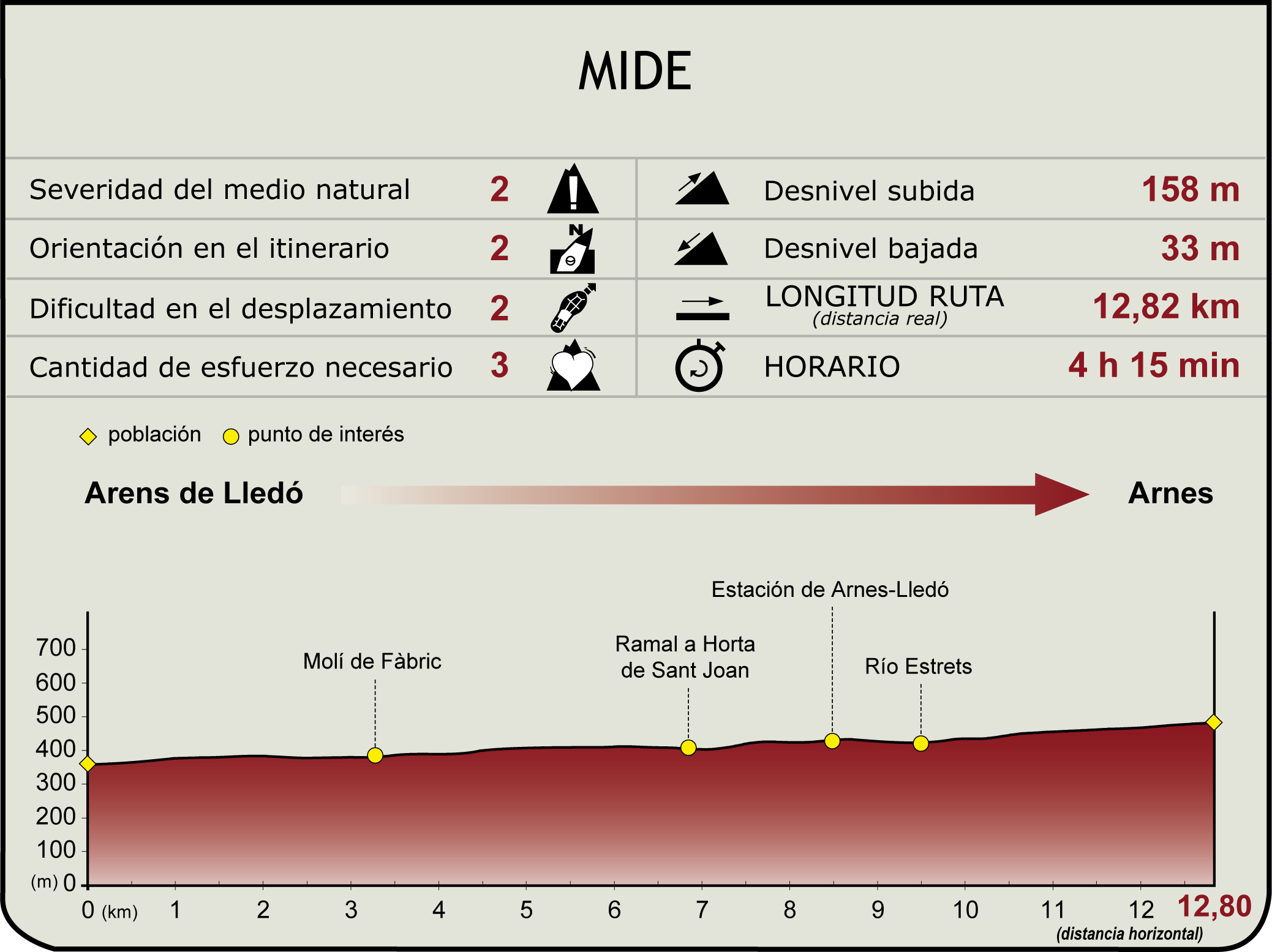 Perfil MIDE de la Etapa 12. Arens de Lledó - Arnes del Camino Natural del Matarraña - Algars