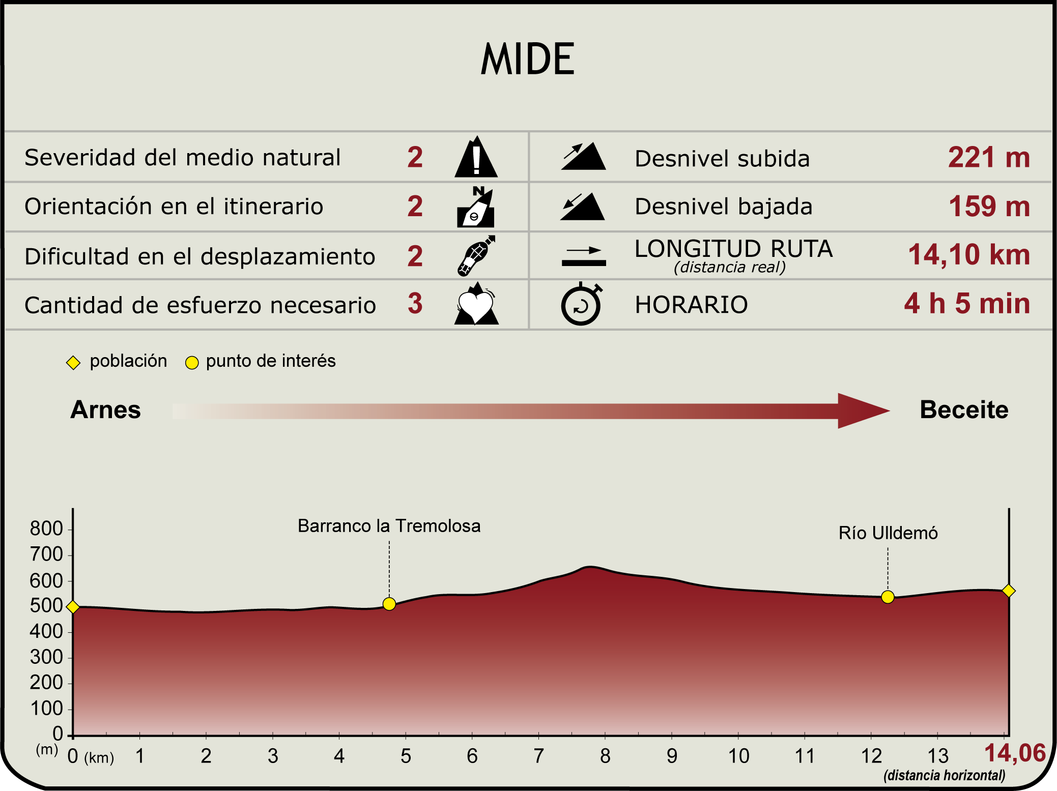Perfil MIDE de la Etapa 13. Arnes - Beceite del Camino Natural del Matarraña - Algars