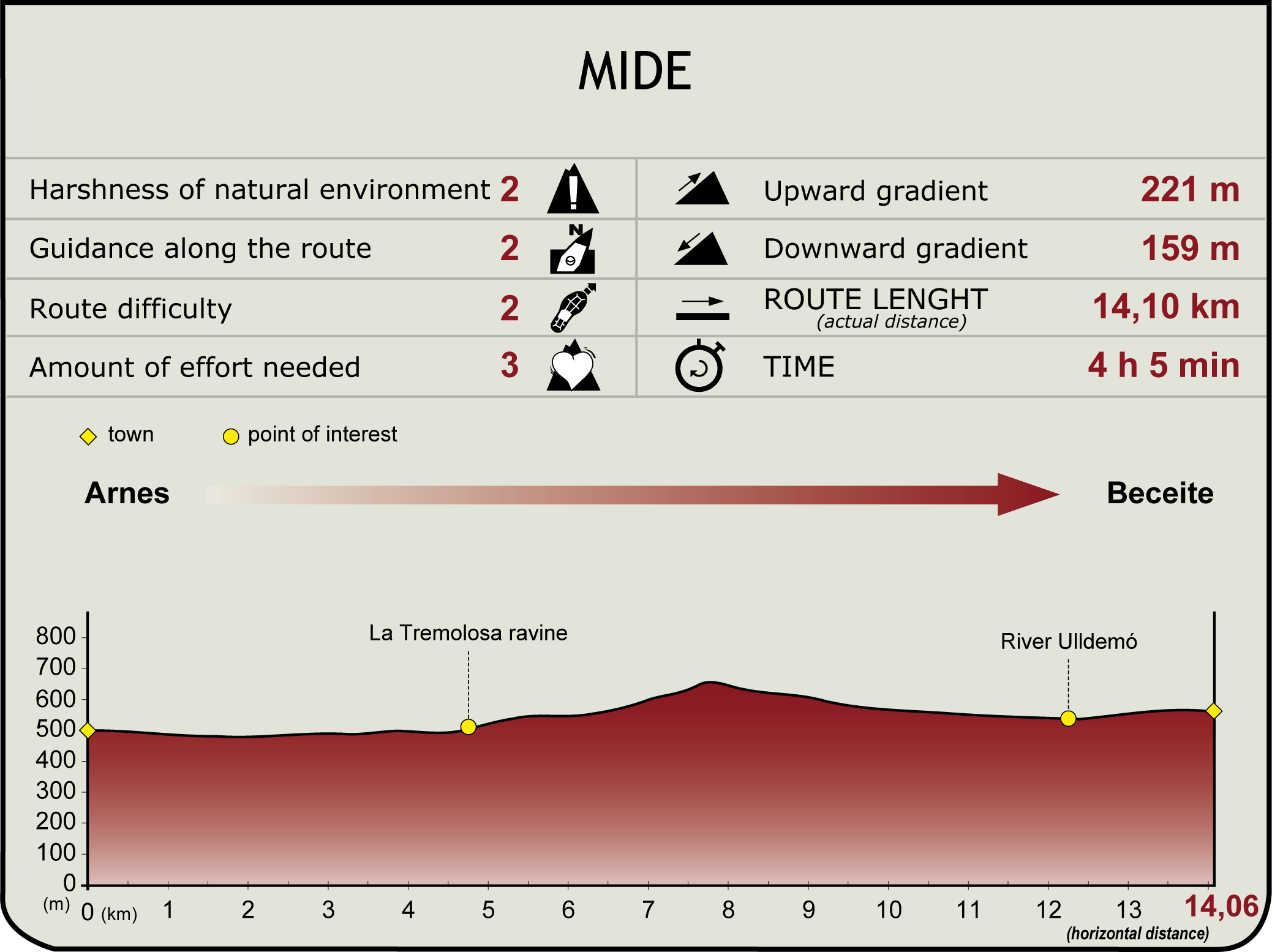 MIDE. Stage : Arnes - Lledo