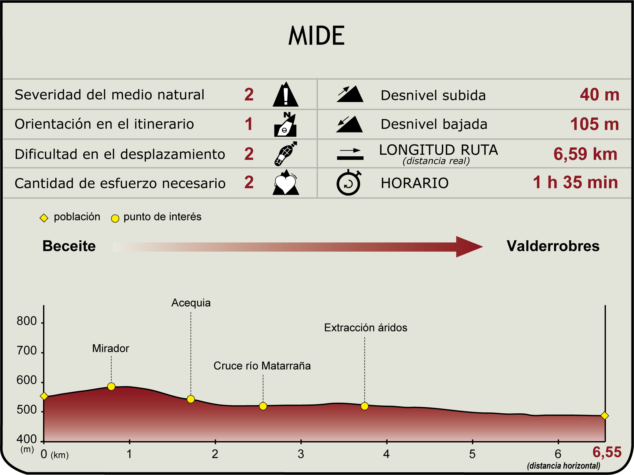 Perfil MIDE de la Etapa 2. Beceite-Valderrobres del Camino Natural del Matarraña - Algars