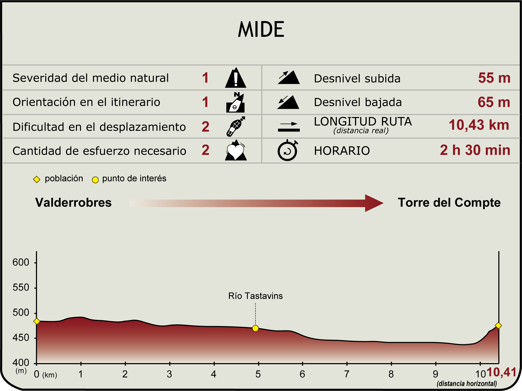 Perfil MIDE de la Etapa 3. Valderrobres-Torre del Compte del Camino Natural del Matarraña - Algars