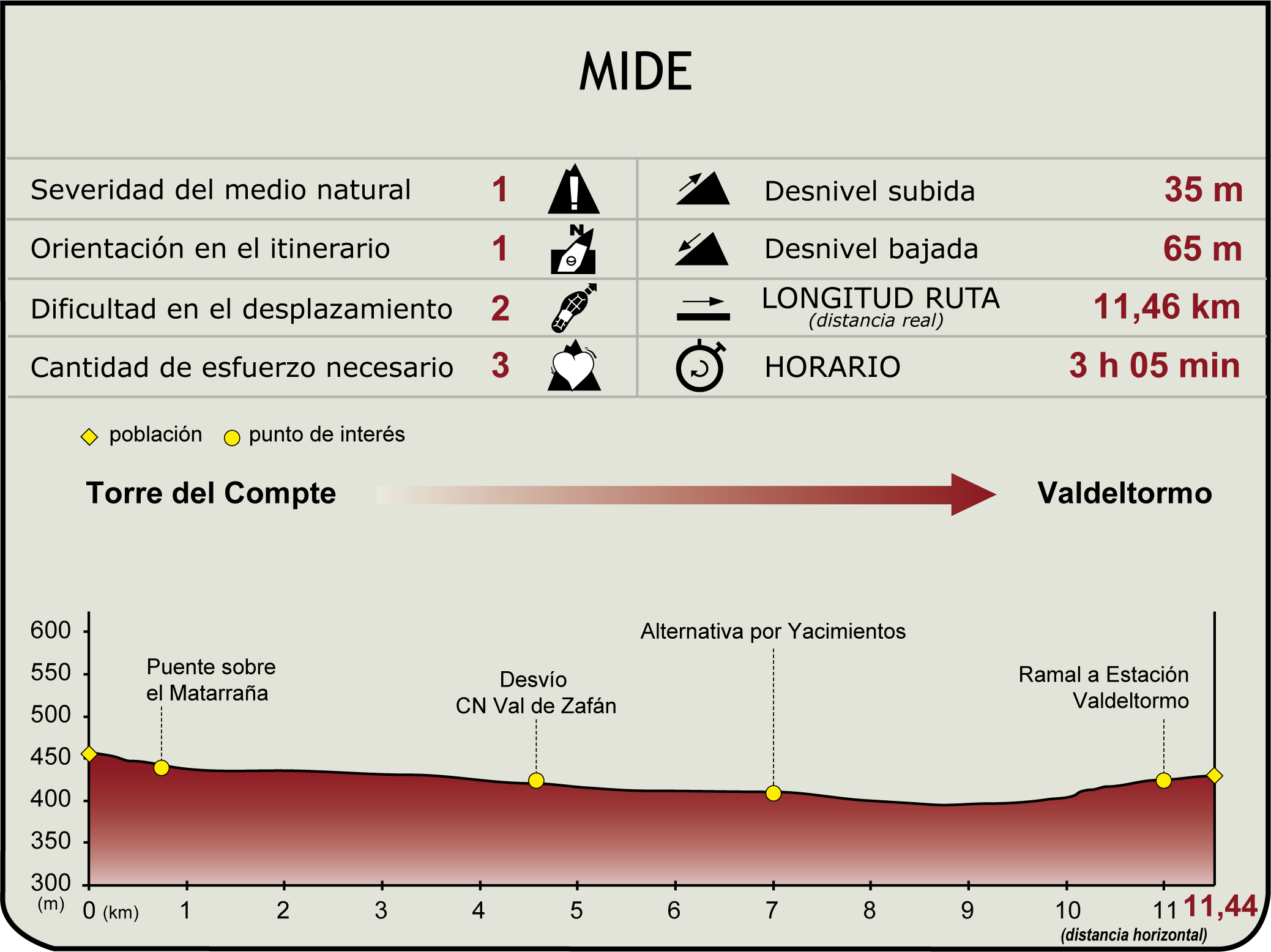 Perfil MIDE de la Etapa 4. Torre del Compte-Valdeltormo del Camino Natural del Matarraña - Algars