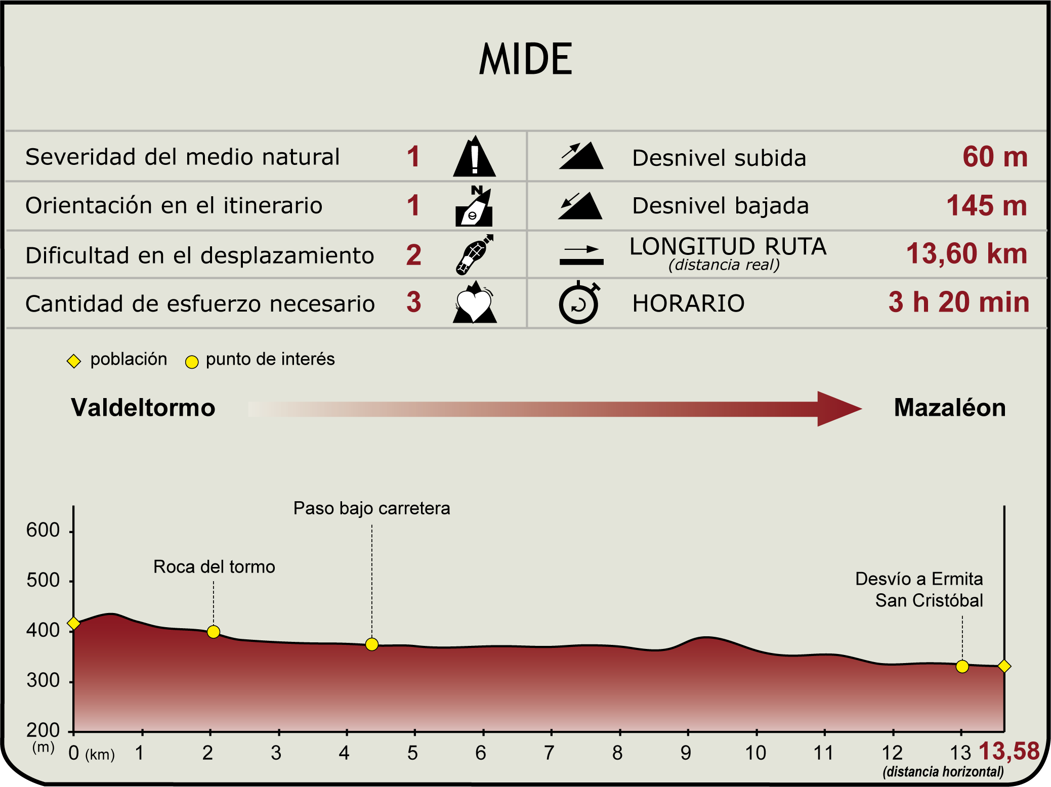 Perfil MIDE de la Etapa 5. Valdeltormo-Mazaleón del Camino Natural del Matarraña - Algars