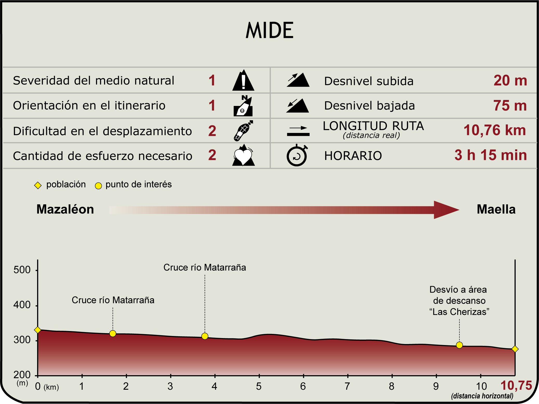 Perfil MIDE de la Etapa 6. Mazaleón-Maella del Camino Natural del Matarraña - Algars