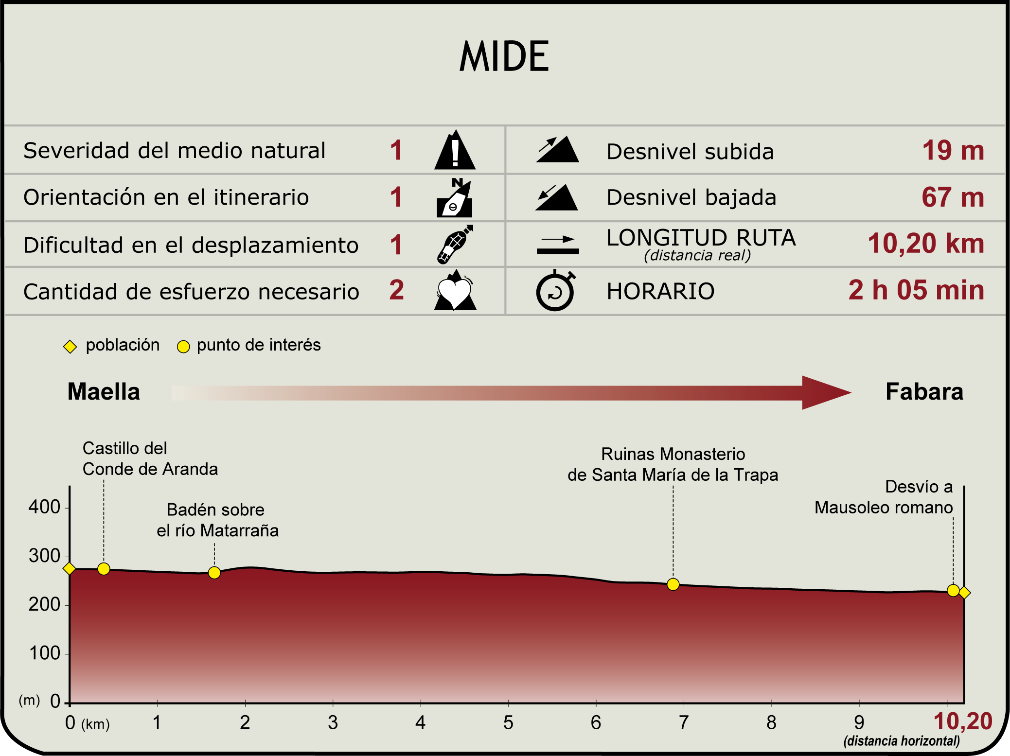 Perfil MIDE de la Etapa 7. Maella - Fabara del Camino Natural del Matarraña - Algars