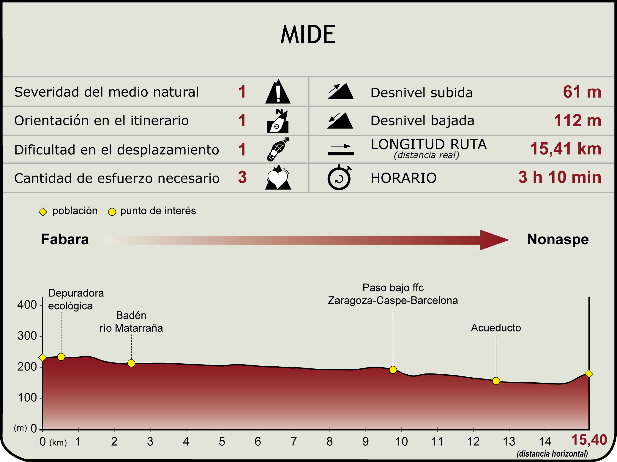 Perfil MIDE de la Etapa 8. Fabara–Nonaspe del Camino Natural del Matarraña - Algars
