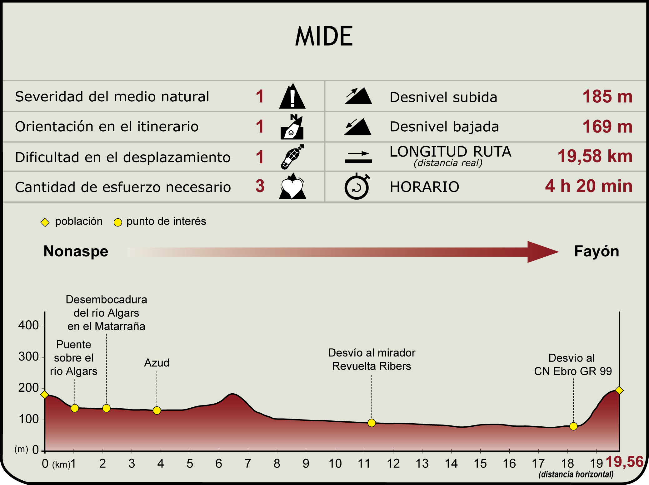 Perfil MIDE de la Etapa 9. Nonaspe-Fayón del Camino Natural del Matarraña - Algars
