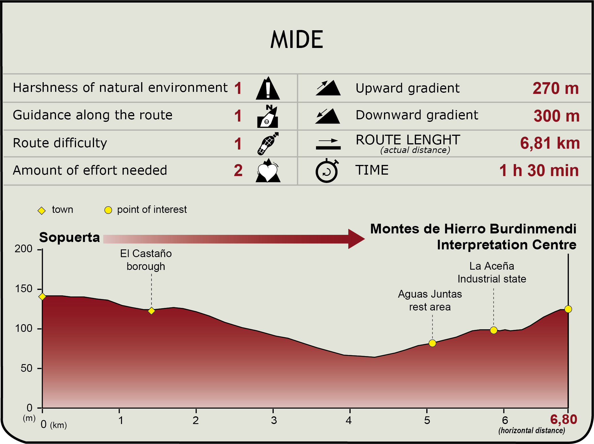 Perfil MIDE del Camino Natural de Galdames - Sopuerta