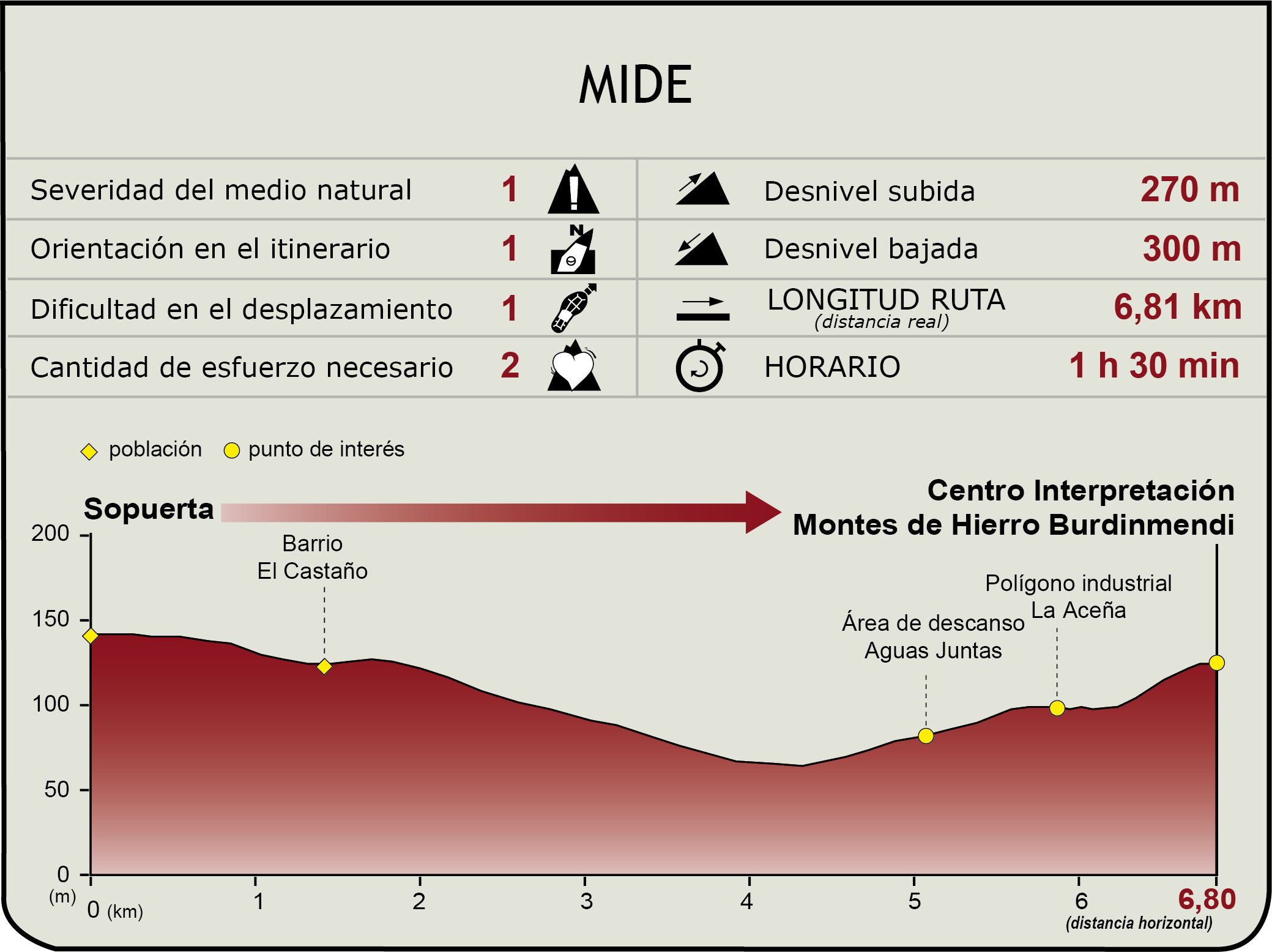 Perfil MIDE del Camino Natural Vía Verde Montes de Hierro. Tramo Sopuerta - Galdames