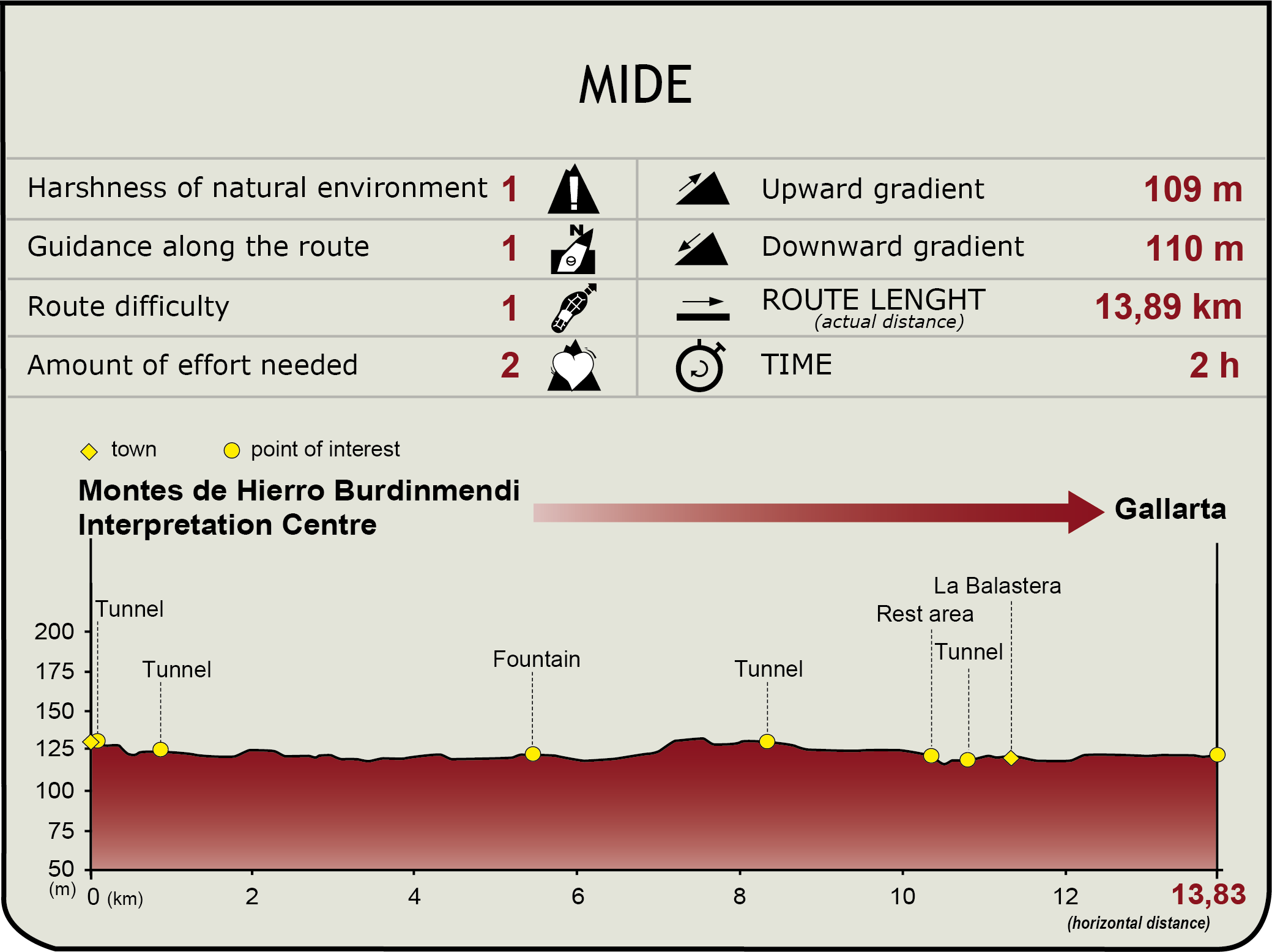 Perfil MIDE del CN de Atxuriaga a Gallarta