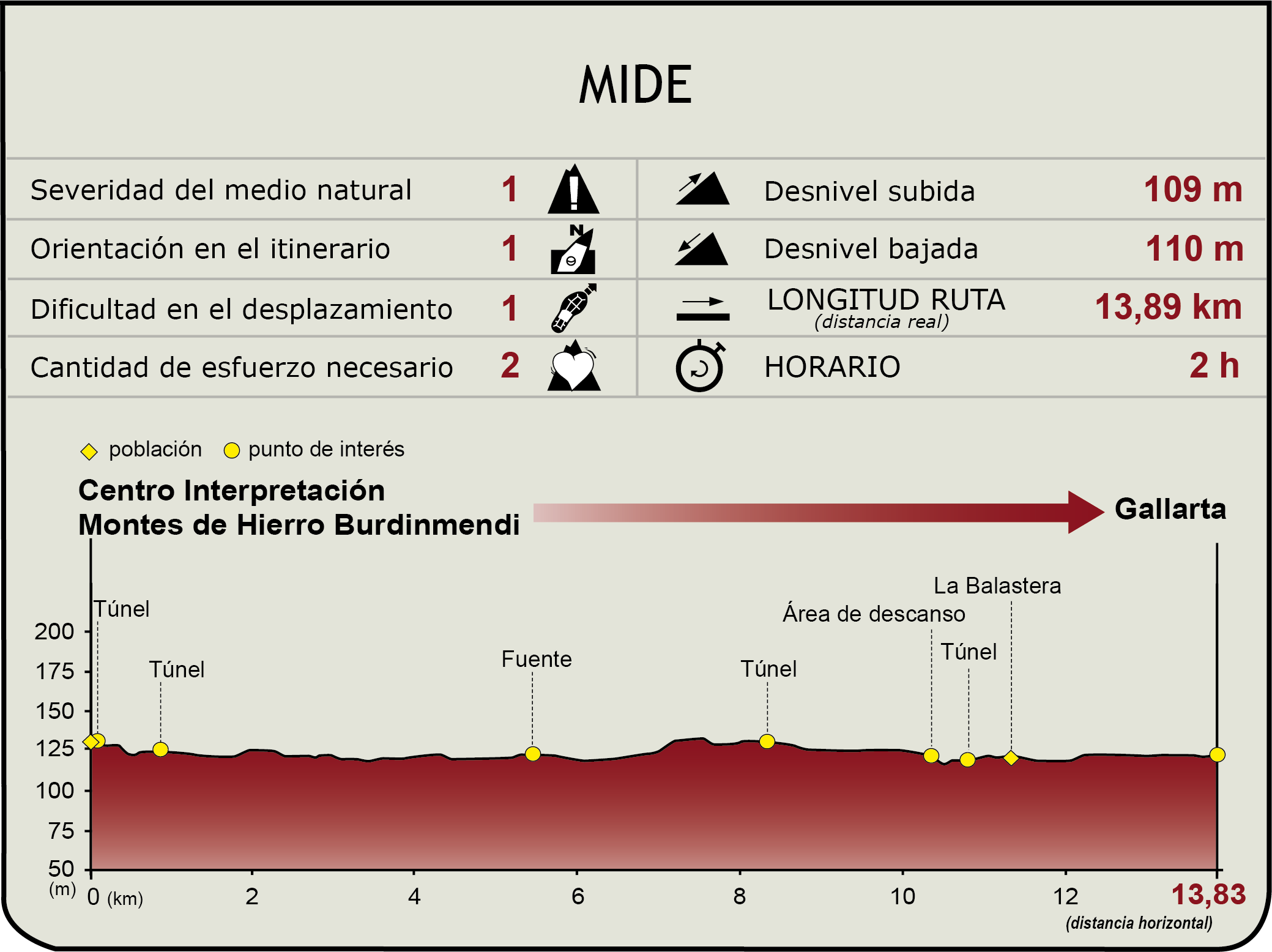 Perfil MIDE del Camino Natural Vía Verde Montes de Hierro. Tramo Atxuriaga - Gallarta