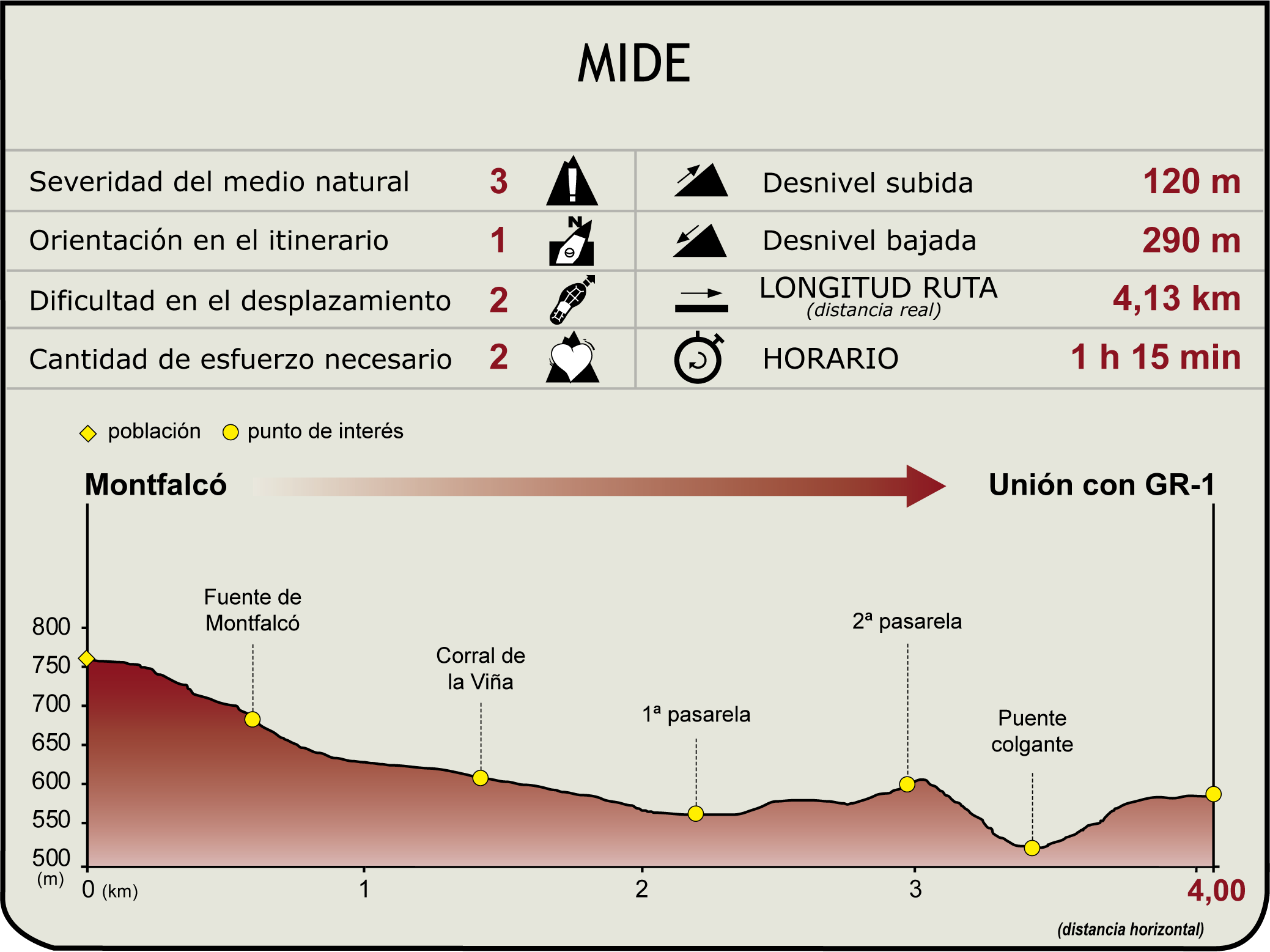 MIDE del Camino Natural de Montfalcó al Congost de Mont-rebei