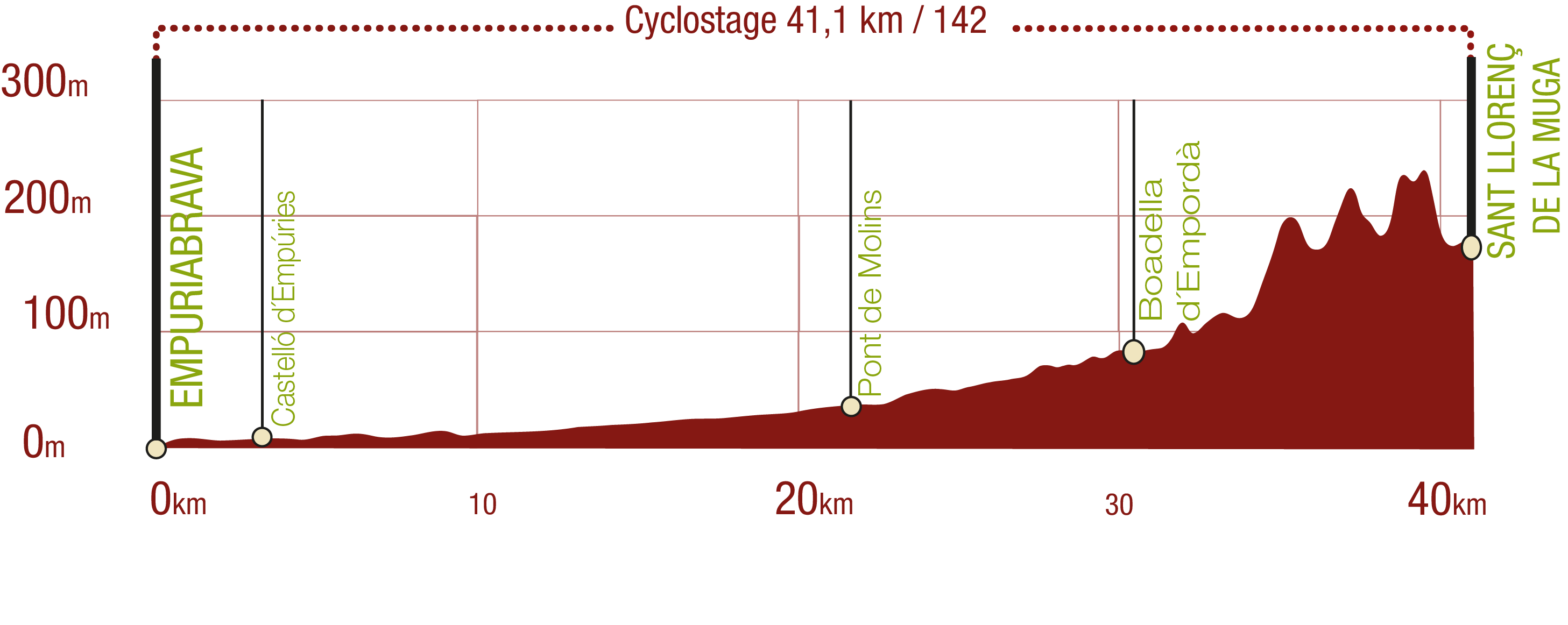 Profile of the cycling stage of the La Muga Natural Trail: 41.14 km/Elevation gain 142 m