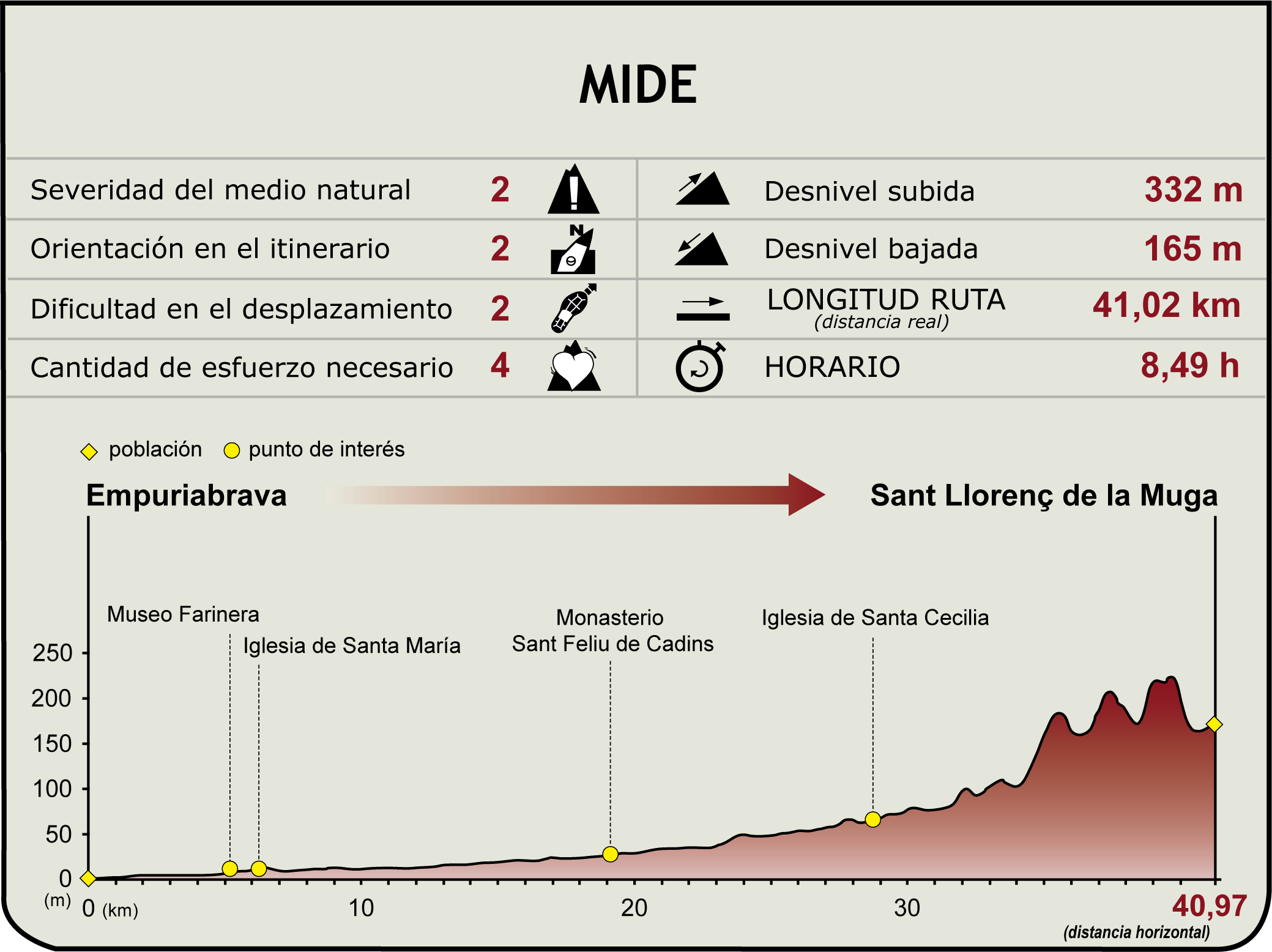 Perfil MIDE del Camino Natural de La Muga