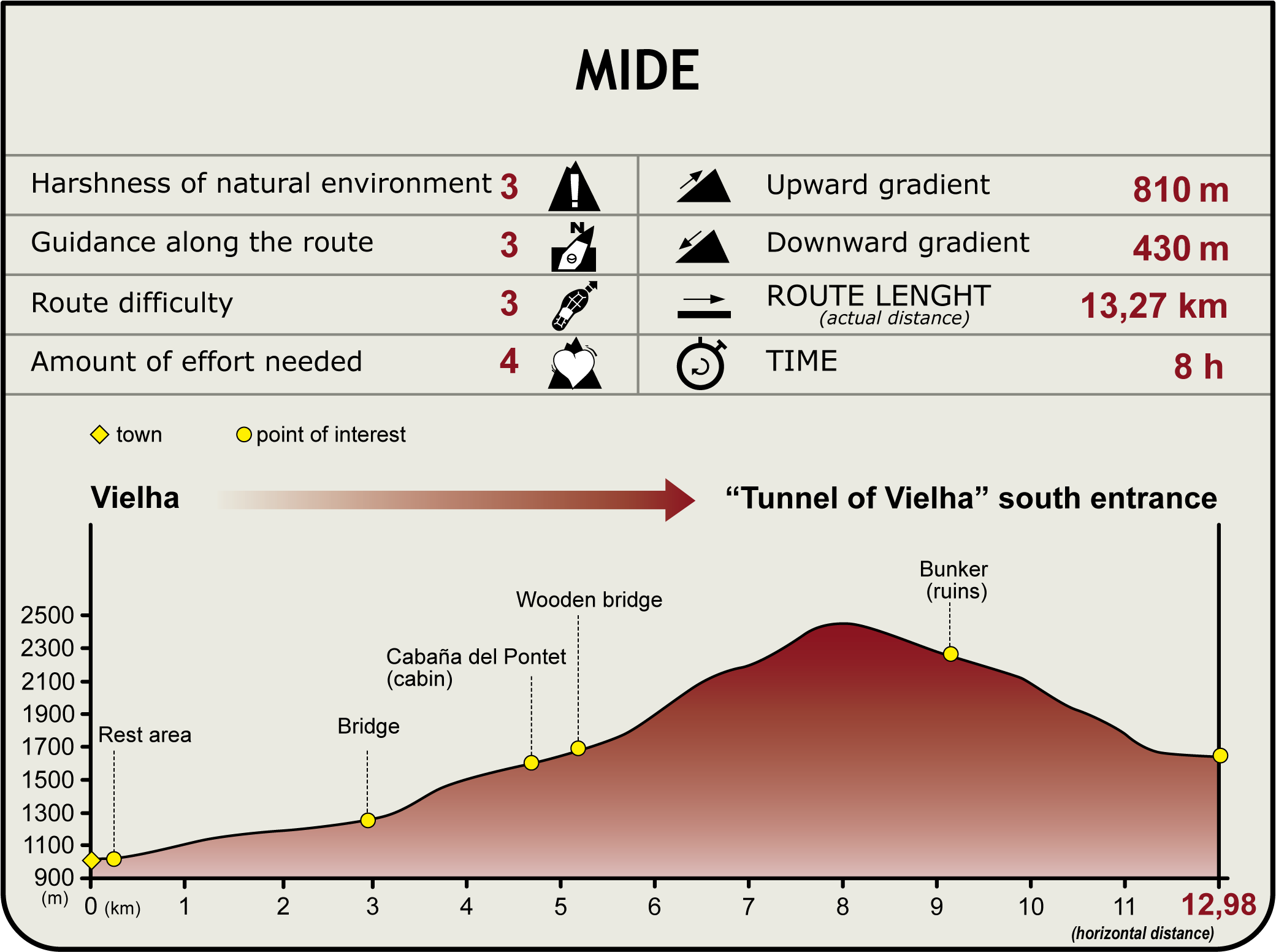 Perfil MIDE del CN del Port de Vielha