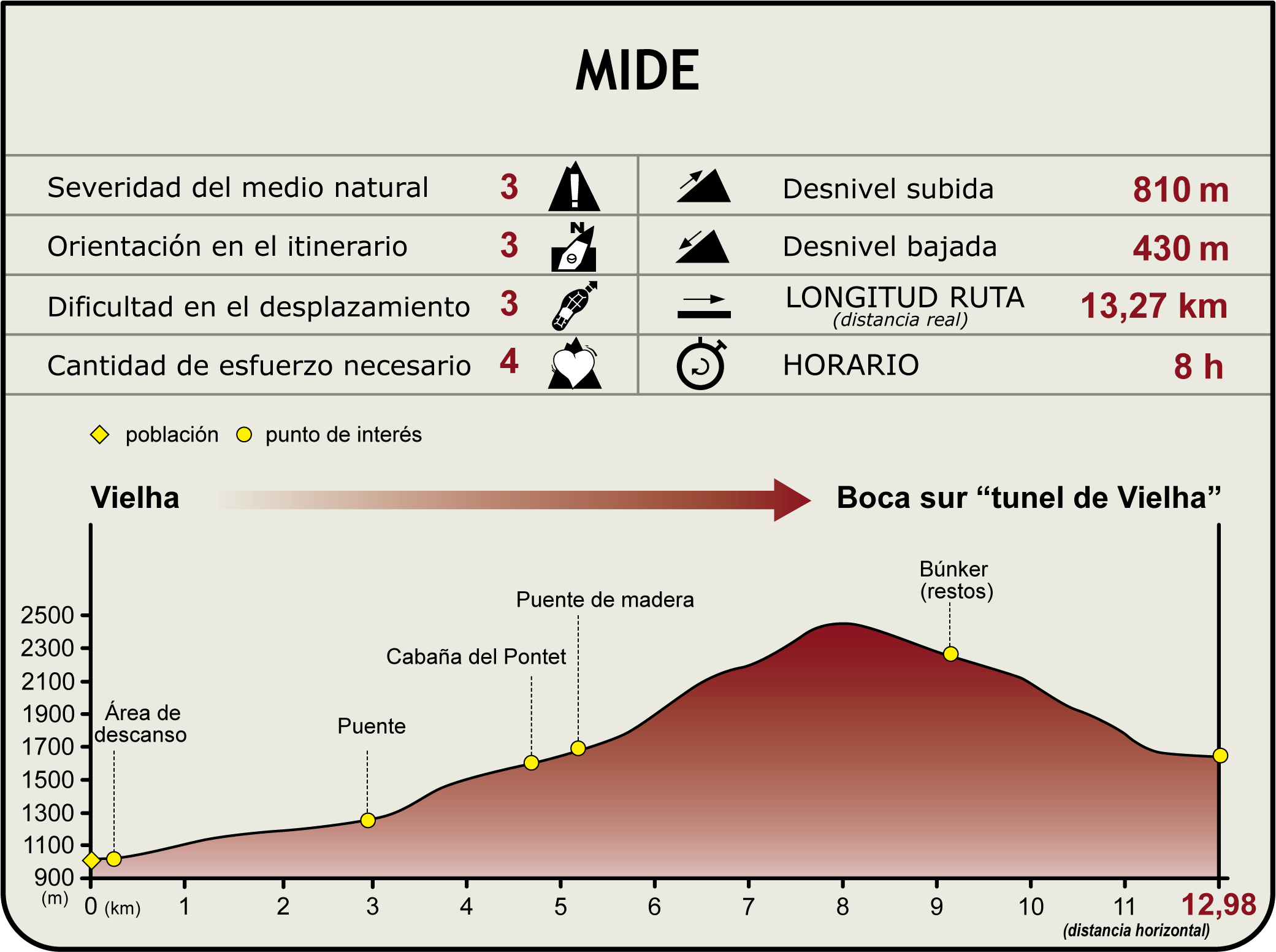 Perfil MIDE del CN del Port de Vielha