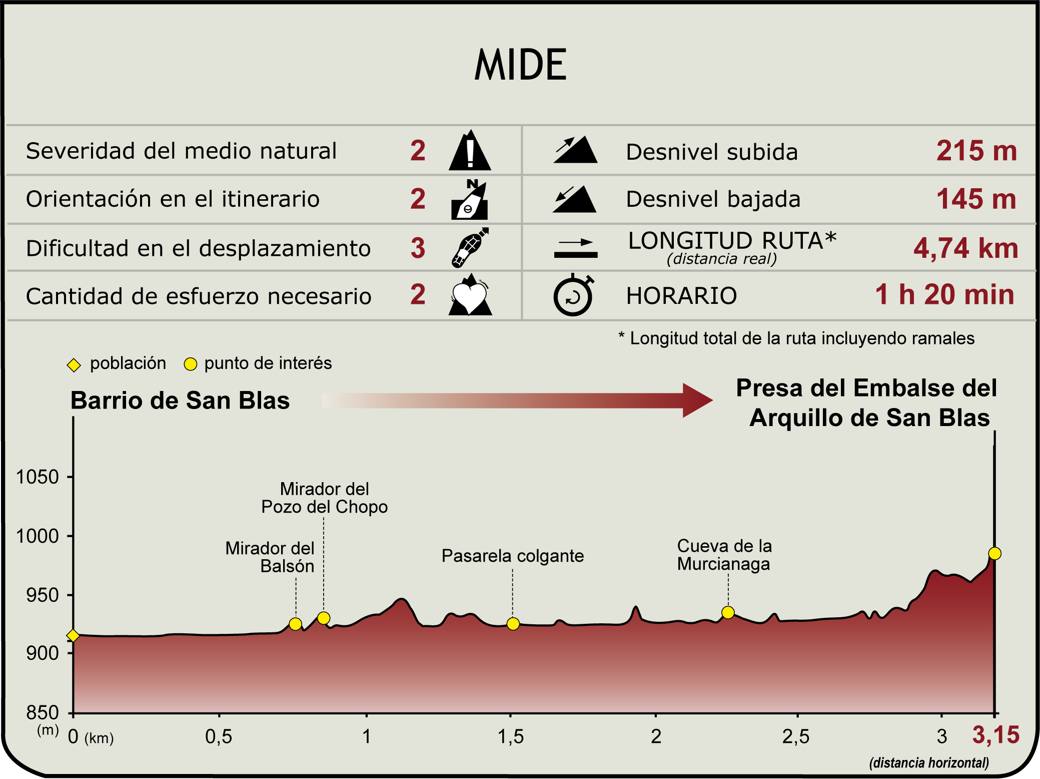 Perfil MIDE del Camino Natural del Guadalaviar