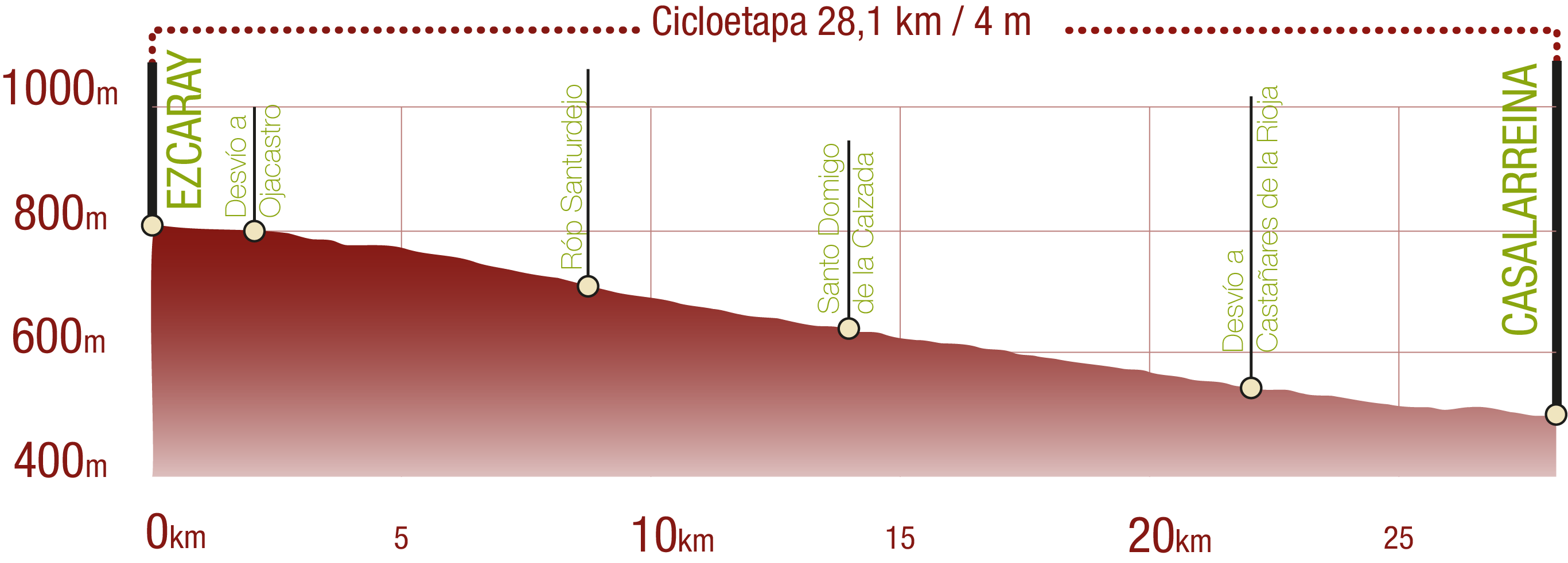 Perfil de la cicloetapa del Camino Natural Vía Verde del Oja: 28,1 km / Desnivel de subida 4 m